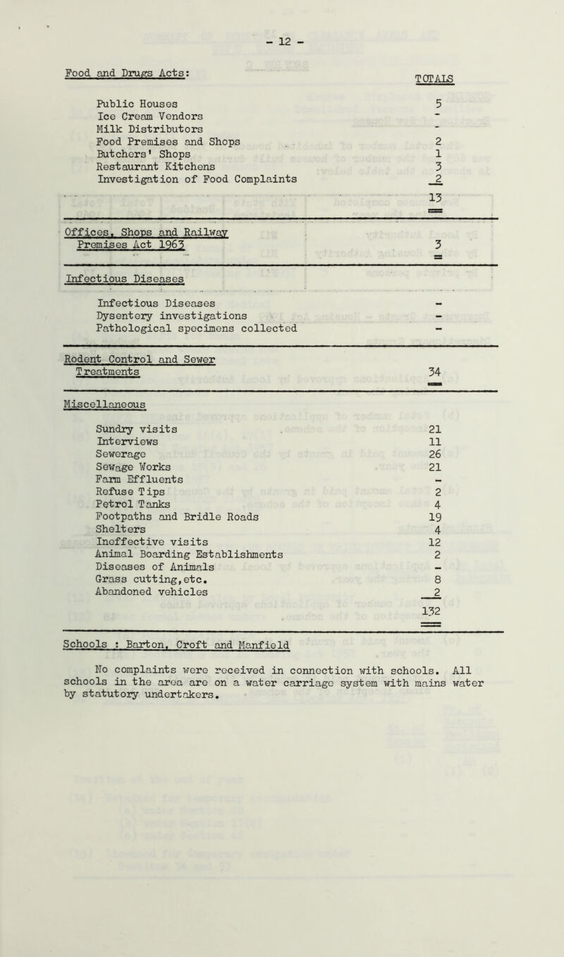 Food and Drugs Acts; Public Houses 5 Ice Cream Vendors Milk Distributors Food Premises and Shops 2 Butchers' Shops 1 Restaurant Kitchens 3 Investigation of Pood Complaints 13 Offices, Shops and Railway Premises Act 1963 3 Infectious Diseases Infectious Diseases •• Dysentery investigations - Pathological specimens collected Rodent Control and Sewer Treatments 34 Miscellaneous Sundry visits 21 Interviews 11 Sewerage 26 Sewage ¥orks 21 Farm Effluents Refuse Tips 2 Petrol Tanks 4 Footpaths and Bridle Roads 19 Shelters 4 Ineffective visits 12 Animal Boarding Establishments 2 Diseases of Animals — Grass cutting,etc. 8 Abandoned vehicles 2 132 Schools ; Barton. Croft and Manfield No complaints were received in connection with schools. All schools in the area are on a water carriage system with mains water by statutory undertakers.