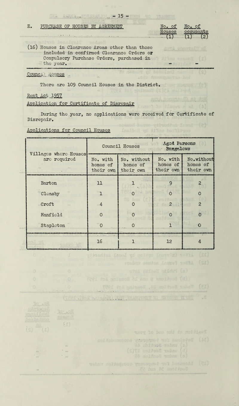 Houses occupants (ir (2) (16) Houses in Clearance Areas other than those included in confirmed Clearance Orders or Compulsory Purchase Orders, purchased in ■■'the year. Counci! Rouses .. There are 109 Council Houses in the District, Rent Act 19^7 Application for Certificate of Disrepair During the year, no applications were received for Certificate of Disrepair, Applications for Council Houses ■Villages whore Houses are required -■ —... Council Houses Aged Poreons • Bungalows No, with homes of their own No, without homes of their own No, with homes of their own No, without homes of their own Barton 11 1 9 2 Clcashy 1 0 0 0 Croft 4 0 2 2 Manfield 0 0 0 0 Stapleton 0 0 1 0 16 1 12 4