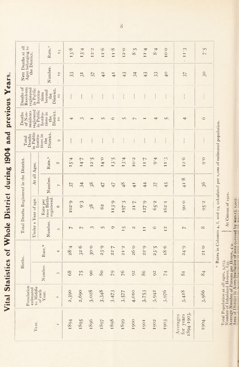 Vital Statistics of Whole District during 1904 and previous Years O rt c tj rt o.^ O (D C/3 « <U * u V -Q D ^ o • o c A u ^ 3 « g 0,-^ dr^ ^ z j:: V V bS) „ C ^ ^ . >r ^ O c/3 L ^ o; • * jn 5 C ^ ^ .S ^ O £ o 2CA 2 o«.!£ ' . « o ^ <<-i ’i« bt) ° 22 J?.: _ >/>.2 IS 5 3 O S-o^ 3.S O §«=-s C/3 OJ OJ 0) c/3 0) o o H (/3 bJ} < * nJ rt Pi m A3 C D Tf- LO LO C^ p LO CO CO b Tj CO 0\ 1-1 CO rj- CO 00 CO vp 00 p Cn i-> d V u V 'V c/3 • <li tj a.i2 ojM o Pi o V u L. A) Z >1 c^ M o p On 00 CO On CO oc 1 41 1 Tj- CO rh H-l NO CO (O hH O M vn b ON M M NO NO ON ON HN HH ir. a: L. c5 * aJ -i-t d Pi OJ a: S 3 CO \o LO o ON o OO On NO CN| ON NO 00 M On ■cj- i>. CO 00 c ^ ^ .2 . rt «.’2 rt — d ^ (13 (13 ^ ■ « o o V «-> O O 00 ON ON CN| CO NO O OO -ci- ■co CO ■cj- LO CS CO CO CO CO o ■cf CO LO M 'cj- On NO ON CO CO CO 00 tJ- cb NO CO ON CO rt Th ON 00 LO On OO NO ON 00 ON CO 00 ON 00 ON On CO o o On O ON M o On CO o On 73 1/1 CO Sd g On O tJ- > ^ ON cr! 1° CO c On Number. m CO LO On LO d »—1 »-N NO 12 CO NO p On d p ON LO NO ON o 00 CNl b CO d l-H NO d CO 00 hH Cl CO CO d d d d d d d .2 'd a o V d d 09 V o o o V a V d a u -o d E d o U o o i/i d t>.'- o :• o :: c 0) O cd :c > 5 1/3 ns- V - u, V i > > •i' <y -