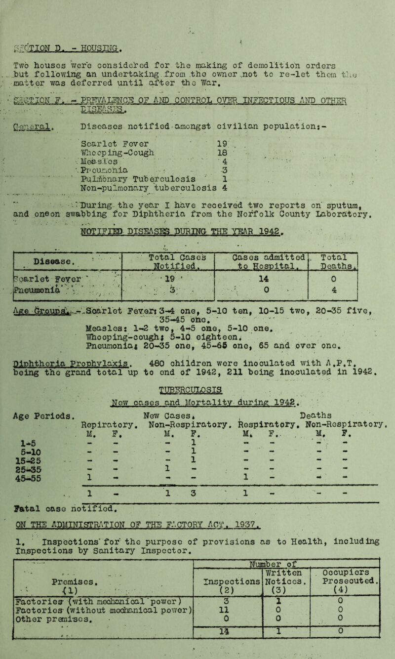 ACTION D. - HOUSING Two houses were considered for the making of demolition orders hut following an undertaking from .the owner ..not to re-let them the matter was deferred until after the War. • SECTION F. - PREVALENCE OF AMD CONTROL OVER INFECTIOUS AND OTHER PI SEAS jiS. ; - General. Diseases notified■amongst civilian populations- Scarlet Fever ' 19 . . Wlio oping -Cough 18 \ Meesl'09 ' •• -4 • ■. Pi'eumonia . - 3 PuLrtbnary Tuberculosis ’’ 1 Non-pulmoriary tuberculosis 4 ■ • '- During, the year I have received two reports on sputum, and oneon swabbing for Diphtheria from the Norfolk County Laboratory. NOTIFIED DISEASES DURING THE YEAR 1942. Total Cases Gases admitted , Total ijXoWou • Notified. to Hospital. Deaths. ' * * 7oarlet Feyer “ •19' 14 0 |Pneumonia‘; V ’ • - ,y . . :•', 3r ■ . 0 ' v 4 Age Gr.o.up sh;~_-.. Soar let Fever: 3-4 one, 5-10 ten, 10-15 two, 20-35 five, 35-45 one. * v  Measles: 1-2 two, 4-5 one, 5-10 one. Whooping-cough; 5-10 eighteen. Pneumonia; 20-35 one, 45-65 one, 65 and over one. Diphtheria Prophylaxis. 480 children were inoculated with A.P.T. being tho grand total up to end of 1942, 211 being inoculated in 1942, TUBERCULOSIS Now cases and Mortality during 1942. Age Periods, New Cases* , Deaths Ropiratory. Non-Respiratory. Respiratory* Non-Rospiratory, . M. F. M. F. M* F.. , M. F. 1-5 - 1 - - 5-10 - -1 - ~ 15-25 - - - 1 - ~ 25-35 - 1- -  45-55 1- - 1 - Fatal oase notified. ON THE ADMINISTRATION OF THE FACTORY ACT. 1937. 1. Inspections' for the purpose of provisions as to Health, including Inspections by Sanitary Inspector. Premises, <1) Number of Inspections (2) Written Notices. (3) . Occupiers Prosecuted. (4) Factories- (with mechanical power) 3 1 0 Factories- (without mechanical power) 11 0 0 Other premises. 0 0 0