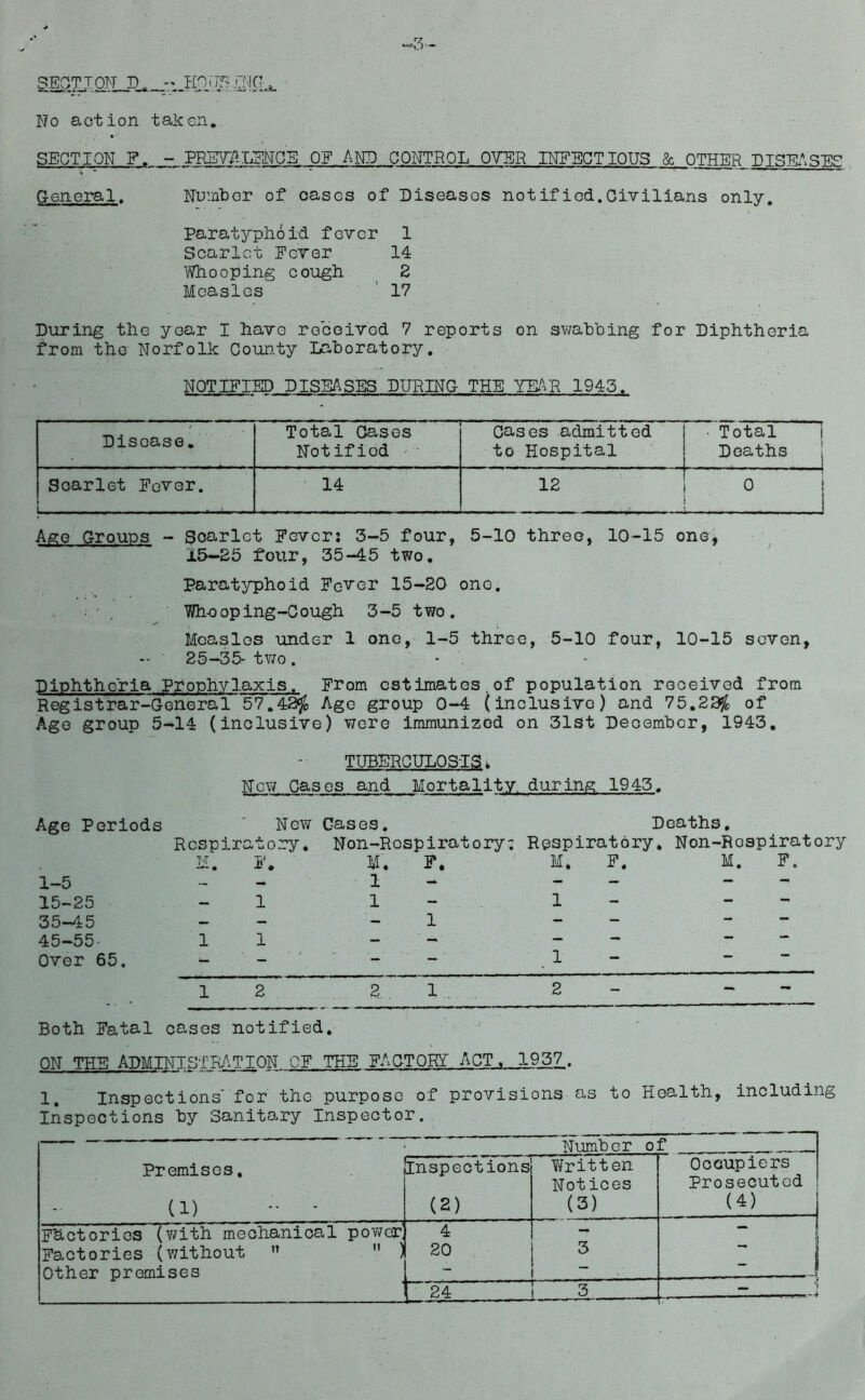 SECTION. IL _ -JLDJif'M., Wo action taken. SECTION F. - PREVALENCE OF AND CONTROL OYER INFECTIOUS & OTHER DISEASES General. Number of cases of Diseases not ified.Civilians only. Paratyphoid fever 1 Scarlet Fever 14 Whooping cough 2 Measles 17 During the year I have received 7 reports on swabbing for Diphtheria from the Norfolk County Laboratory. NOTIFIED DISEASES DURING THE YEAR 1945. Disease. Total Cases Cases admitted • Total Notifiod to Hospital Deaths Scarlet Fever. 14 12 °... Age Groups - Soarlct Fever: 3-5 four, 5-10 three, 10-15 one, 15-25 four, 35-45 two. Paratyphoid Fever 15-20 one. Wh-ooping-Cough 3-5 two. Measles under 1 one, 1-5 three, 5-10 four, 10-15 seven, 25-35- two. * Diphtheria Prophylaxis. From estimates,of population received from Registrar-General 57.42$ Age group 0-4 (inclusive) and 75.22$ of Age group 5-14 (inclusive) were immunized on 31st December, 1943. TUBERCULOSIS, Now Cases and Mortal!ty during 1945. Age Periods New Gases. Deaths. Respiratory. Non-Respiratory; Respiratory. Non-Respiratory 1-5 15-25 35-45 45-55- Over 65. F. 1 1 M. 1 1 P. 1 M. 1 Both Fatal cases, notified. ON THE ADMINISTRATION OF THE FACTORY- ACT. 1957. P. M. F. 1. Inspections' for the purpose of provisions as to Health, including Inspections by Sanitary Inspector. — Number of _ Premises. (1) - - Inspections (2) Written Notices (3) Occupiers Prosecuted (4) Factories (v/ith mechanical power, 4 - Factories (without   ) 20 3 1 Other premises — ~ 24 L 3. _ ~ 1 ■