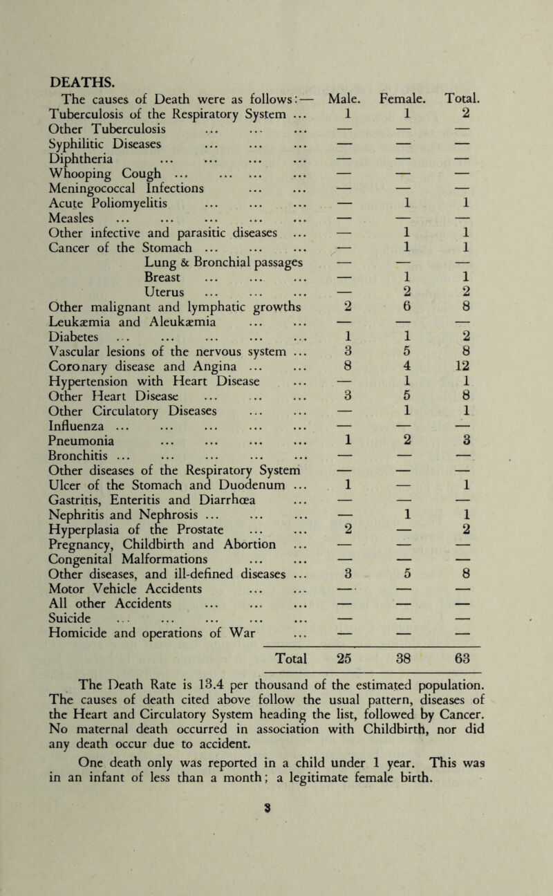 DEATHS. The causes of Death were as follows: — Tuberculosis of the Respiratory System ... Other Tuberculosis Syphilitic Diseases Diphtheria Whooping Cough ... Meningococcal Infections Acute Poliomyelitis Measles Other infective and parasitic diseases ... Cancer of the Stomach ... Lung & Bronchial passages Breast Uterus Other malignant and lymphatic growths Leukaemia and Aleukaemia Diabetes Vascular lesions of the nervous system ... Coronary disease and Angina ... Hypertension with Heart Disease Other Heart Disease Other Circulatory Diseases Influenza ... Pneumonia Bronchitis ... Other diseases of the Respiratory System Ulcer of the Stomach and Duodenum ... Gastritis, Enteritis and Diarrhoea Nephritis and Nephrosis ... Hyperplasia of the Prostate Pregnancy, Childbirth and Abortion Congenital Malformations Other diseases, and ill-defined diseases ... Motor Vehicle Accidents All other Accidents Suicide Homicide and operations of War Total. 2 1 1 1 1 2 8 2 8 12 1 8 1 3 1 1 2 8 Total 25 38 63 The Death Rate is 13.4 per thousand of the estimated population. The causes of death cited above follow the usual pattern, diseases of the Heart and Circulatory System heading the list, followed by Cancer. No maternal death occurred in association with Childbirth, nor did any death occur due to accident. One death only was reported in a child under 1 year. This was in an infant of less than a month; a legitimate female birth.