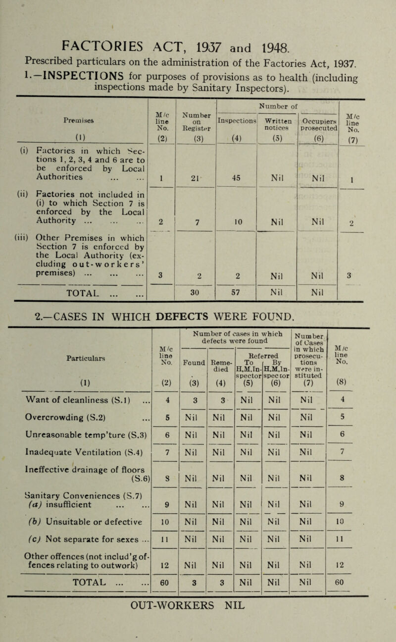 FACTORIES ACT, 1957 and 1948. Prescribed particulars on the administration of the Factories Act, 1937. 1.-INSPECTIONS for purposes of provisions as to health (including inspections made by Sanitary Inspectors). M/c line No. (2) Number on Kegister (3) Number of Premises (1) Inspections Written { notices (4) (5) Occupiers prosecuted (6) M/c line No. (7) (i) Factories in which Sec- tions 1,2, 3, 4 and 6 are to be enforced by Local Authorities 1 21' 45 Nil Nil 1 (ii) Factories not included in (i) to which Section 7 is enforced by the Local Authority ... 2 1 ■ 7 10 Nil Nil 2 (iii) Other Premises in which Section 7 is enforced by the Local Authority (ex- cluding out-workers’ premises) 3 2 2 Nil Nil 3 TOTAL 30 57 Nil Nil 2.-CASES IN WHICH DEFECTS WERE FOUND. Particulars (1) M/c line No. (2) Number of cases in which defects were found Number of Cases in which prosecu- tions were in- stituted (7) M/c line No. (8) Found (3) Reme- died (4) Ref( To H.M.Tn- spector (5) ?rred By spec cor (6) Want of cleanliness (S.l) Overcrowding (S.2) Unreasonable temp’ture (S.3) Inadequate Ventilation (S.4) Ineffective drainage of floors (S.6) Sanitary Conveniences (S.7) (a) insufficient (h) Unsuitable or defective (c) Not separate for sexes ... Other offences (not includ’g of- fences relating to outwork) 4 5 3 3 Nil Nil Nil 4 Nil Nil Nil Nil Nil 5 6 Nil Nil Nil Nil Nil 6 7 Nil Nil Nil Nil Nil 7 8 Nil Nil Nil Nil Nil 8 9 Nil Nil Nil Nil Nil Nil 9 10 Nil Nil Nil Nil 10 11 Nil Nil Nil Nil Nil 11 12 Nil Nil Nil Nil Nil 12 TOTAL 60 3 3 Nil Nil Nil 60 OUT-WORKERS NIL