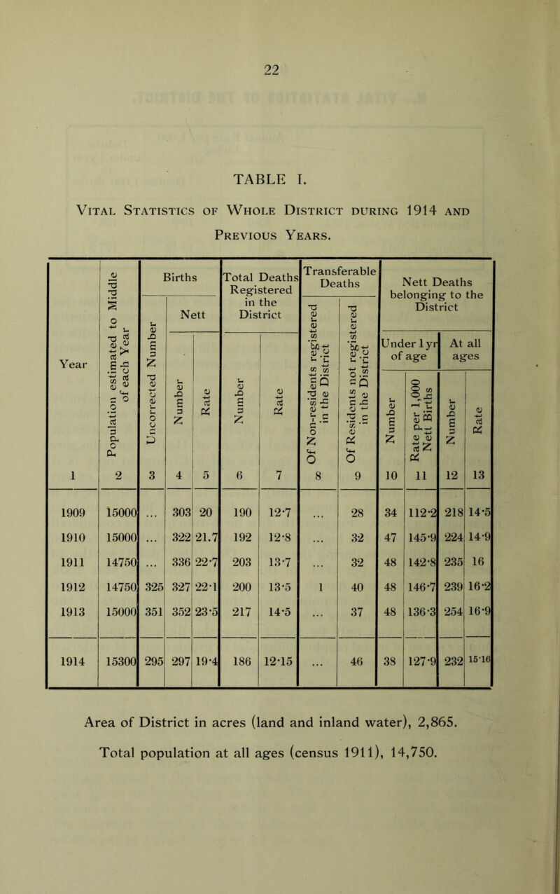 TABLE I. Vital Statistics of Whole District during 1914 and Previous Years. Year 1 ^ Population estimated to Middle of each Year Births Total Deaths Registered in the District Transferable Deaths Nett Deaths belonging to the District w Uncorrected Number Nett ^ Of Non-residents registered in the District ^ Of Residents not registered in the District Number 1 3 i 5 Number o i 7 Underlyr of age At all ages 3 Number K- Rate per 1,000 ^ Nett Births u (U X! s 3 z 12 Rate 1909 15000 303 j 20 190 12-7 28 34 112-2 218 14-5 1910 15000 322 21.7 192 12-8 32 47 145-9 224 14-9 1911 14750 336 22-7 203 13-7 32 48 142-8 235 16 1912 14750 325 327' 22-1 200 13-5 1 40 48 146-7 239 16-2 1913 15000 351 352 23-5 217 14*5 37 48 136-3 254 16-9 1914 15300 295 297 19-4 186 12-15 46 38 127-9 232 15-16 Area of District in acres (land and inland water), 2,865. Total population at all ages (census 1911), 14,750.