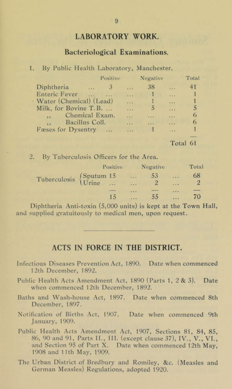 LABORATORY WORK. Bacteriological Examinations. 1. By Public Health Laboratory, Manchester. Positive* .Neg'ativc Total Diphtheria ... 3 38 41 Knteric Fever 1 1 Water (Chemical) (Lead) 1 1 Milk, for Bovine T.B. ... 5 5 ,, Chemical Exam. ... . • . 6 ,, Bacillus Coll. • • • « « « 6 Fieses for Dysentry 1 1 Total 61 By Tuberculosis Officers for the Area. Positive Negative Total ™ , 1 ■ fSputum 15 Tuberculosis irr • 1 Urine 53 2 68 2 15 55 70 Diphtheria Anti-toxin (5,000 units) is kept at the Town Hall, and supplied >^ratuitously to medical men, upon request. ACTS IN FORCE IN THE DISTRICT. Infectious Diseases Prevention .Act, 1890. Date when commenced 12th December, 1892. Public Health .Acts .Amendment .Act, 1890 (Parts 1, 2 & 3). Date when commenced 12th December, 1892. Baths and Wash-house .Act, 1897. Date when commenced 8th December, 1897. Notification of Births .Act, 1907. Date when commenced 9th January, 1909. Public Health .Acts .Amendment .Act, 1907, Sections 81, 84, 85, 86, 90 and 91, Parts IL, HI. (except clause 37), IV., V., VI., and Section 95 of Part X. Date when commenced 12th May, 1908 and 1 1th May, 1909. The Urban District of Bredbury and Romiley, &c. (Measles and German Measles) Regrulations, adopted 1920.