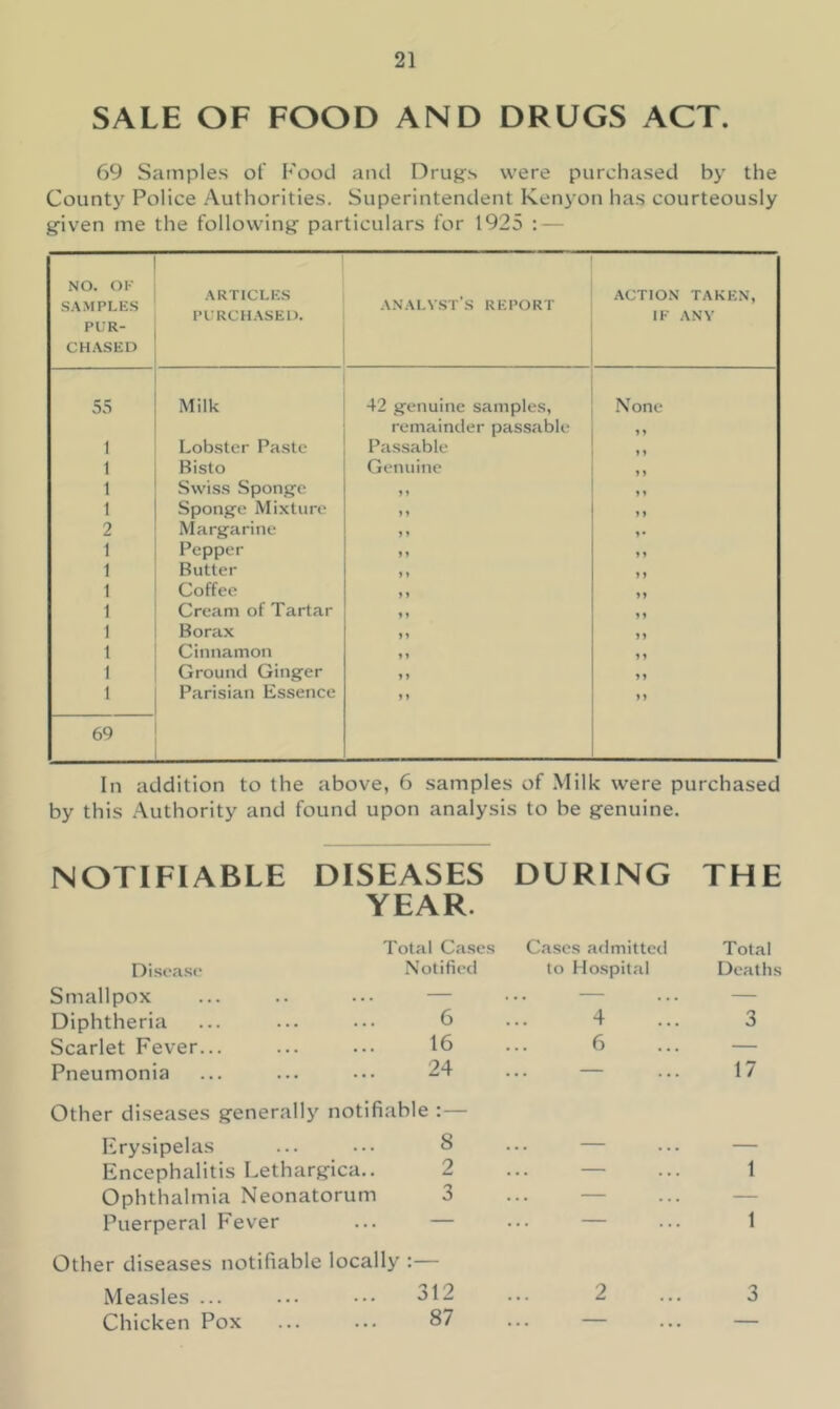 SALE OF FOOD AND DRUGS ACT. 69 Samples of Food and Drug's were purchased by the County Police Authorities. Superintendent Kenyon has courteously given me the following particulars for 1925 : — NO. OF S.\MPLES PUR- CHASED ARTICLES PURCHASED. analyst’s REPORT ACTION TAKEN, IF ANY 55 Milk 42 genuine samples, None remainder passable 1 Lobster Paste Passable 11 1 Bisto Genuine 1 Swiss Sponjjc „ „ 1 Sponge Mixture 1 y 11 2 Margarine 1 Pepper 11 1 Butter y y 11 1 Coffee y y yy 1 Cream of Tartar y y 11 1 Borax yy yy t Cinnamon y y yy 1 Ground Ginger y y yy 1 Parisian Essence y y y y 69 In addition to the above, 6 samples of Milk were purchased by this Authority and found upon analysis to be genuine. NOTIFIABLE DISEASES DURING THE YEAR. Total Cases Cases admitted Total Disease Notified to Hospital Deaths Smallpox ... .. ... — — — Diphtheria ... ... ... 6 4 3 Scarlet Fever... ... ... 16 6 — Pneumonia ... ... ••• 24 ... — 17 Other diseases generally notifiable : — Frysipelas ... ... S — — Encephalitis Lethargica.. 2 — 1 Ophthalmia Neonatorum 3 . . . — Puerperal Fever ... — . . . 1 Other diseases notifiable locally :— Measles ... ... ... 312 2 3 Chicken Pox ... ... 87 — —