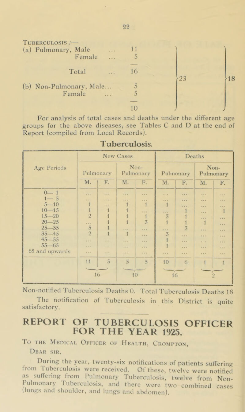 Tuberculosis .•— (a) Pulmonary, Male ... 11 Female ... 5 Total ... 16 >23 (b) I'Jon-Pulmonary, Male... 5 Female ... 5 10 \ MS For analysis of total cases and deaths under the different age groups for the above diseases, see Tables C and O at the end of Report (compiled from Local Records). Tuberculosis. New Cases Deaths .-\gi' Periods Pulmonary Noil- Pulmonary Pulmon.iry Non- Pulmonary M. F. M. K. M. F. M. F. 0— 1 ... 1— 5 • > ♦ 5—10 1 1 1 1 10—15 1 1 1 1 1 15—20 2 1 1 1 3 1 20—25 1 1 3 1 1 1 25—35 5 1 3 35—45 2 1 1 3 45—55 « * • • • • 1 55—65 • . ... 1 65 and upwards ... ... ... ... 11 5 5 5 to 6 1 1 16 10 ,6 t 1 Non-notified Tuberculosis Deaths 0. Total Tuberculosis Deaths 18 The notification of Tuberculosis in this District is quite satisfactory. REPORT OF TUBERCULOSIS OFFICER FOR THE YEAR 1925. To THE Medic.\l Officer of He.alth, Crompton, Dear sir, During the yeai, twenty-six notifications of patients suffering from Tuberculosis were received. Of these, twelve were notified as suffering from Pulmonarj' Tuberculosis, twelve from Non- Pulmonary Tuberculosis, and there were two combined cases (lungs and shoulder, and lungs and abdomen).