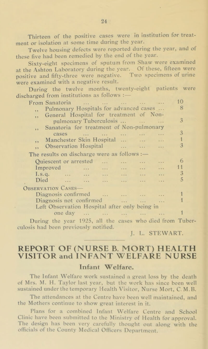 Thirteen of the positive cases were in institution for treat- ment or isolation at some time during- the year. Twelve housing- defects were reported during- the j'-ear, and of these five had been remedied by the end of the year. Sixty-eight specimens of sputun-» from Shaw were examined at the Ashton Laboratory during the year. Of these, fitteen were positive and fifty-three were negative. Two specimens of urine were examined with a negative result. During the twelve months, twenty-eight patients were discharged from institutions as follows : — From Sanatoria ... ... ... ... ... 10 ,, Pulmonary Hospitals for advanced cases ... 8 ,, General Hospital for treatment of Non- pulmonary Tuberculosis ... ... ... 3 ,, Sanatoria for treatment of Non-pulmonary cases ... ... ... ... ... 3 ,, Manchester Skin Hospital ... ... ... 1 ,, Observation Hospital ... ... ... 3 The results on discharge were as follows ;— Quiescent or arrested ... ... ... ... 6 Improved ... ... ... ... ... 11 I.s.q. ... ... ... ... ... ... 3 Died ... ... ... ... ... ... 5 Observation Cases— Diagnosis confirmed ... ... ... ... 1 Diagnosis not confirmed ... ... ... 1 Left Observation Hospital after only being in one day ... ... ... ... ... 1 During the year 1925, all the cases who died from Tuber- culosis had been previously notified. J. L. STEWART. REPORT OF (NURSE B. MORT) HEALTH VISITOR and INFANT WELFARE NURSE Infant Welfare. The Infant Welfare work sustained a great loss by the death of Mrs. M. H. Taylor last year, but the work has since been well sustained under the temporary Health Visitor, Nurse Mort, C.M.B. The attendances at the Centre have been well maintained, and the Mothers continue to show great interest in it. Plans for a combined Infant Welfare Centre and School Clinic have been submitted to the Ministry of Health for approval. The design has been very carefully thought out along with the ollicials of the County Medical Ofiicers Department.