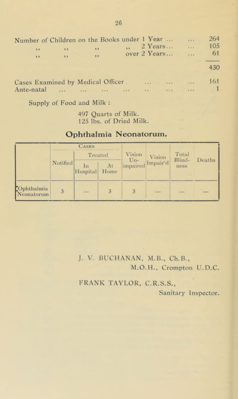 Number of Children on 5 • » ) 1 J M the Books under 1 Year ... ,, ,, 2 Years... .. over 2 Years... Cases Kxamined by Medical Officer Ante-natal 264 105 61 430 161 1 Supply of Food and Milk : 497 Quarts of Milk. 125 lbs. of Dried Milk. Ophthalmia Neonatorum. Cases T reated Vision X- • ,, Vision Un- 1 . . » . . j Impair cl impaired ‘ Total Blind- Deaths ness Notified 111 Hospital At Home ’Ophthalmia Neonatorum 3 — 3 3 — — — J. V. BUCHANAN, M.B., Ch.B., M.O.H., Crompton U.D.C. FRANK TAYLOR, C.R.S.S., Sanitary Inspector.