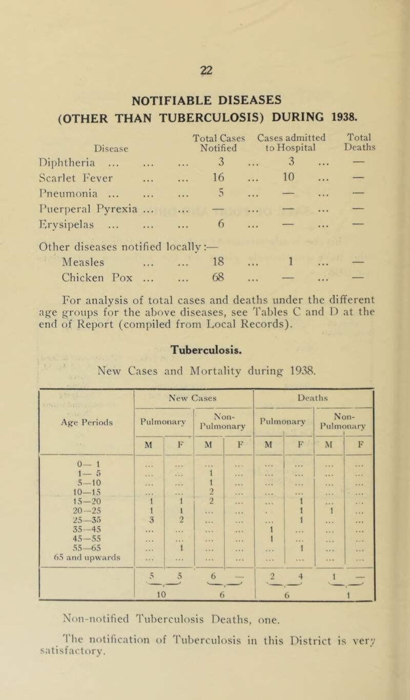 NOTIFIABLE DISEASES (OTHER THAN TUBERCULOSIS) DURING 1938. Disease Diphtheria vScarlet I'ever Pneumonia ... Puerjieral Pyrexia .. Erysipelas Total Cases Cases admitted Total Notified to Hospital Deaths 3 ... 3 ... — 16 ... 10 ... — 6 ... — ... — Other diseases notified locally:— Measles ... ... 18 ... 1 Chicken Pox ... ... 68 ... — For analysis of total cases and deaths under the different age groups for the above diseases, see 'I'ables C and D at the end of Report (compiled from Local Records). Tuberculosis. Nevt^ Cases and Mortality during 1938. New Cases Deaths Ajje Periods Pulmonary .\on- Pulmoiiary Pulmonary Non- Pulmonarv 1 M F M 1*' M F M F 0— 1 1— f) ... 1 ■ ... 5—10 . • 1 10—15 2 . • . 15—20 i i 2 1 20-25 1 1 1 1 25—3o 3 2 • • 1 35-45 . . , . 1 45—55 55—65 ... 1 1 1 65 and upwards ... ... 5 5 6 2 4 1 . 10 6 6 1 Non-notified d'uberculosis Deaths, one. d'he notilication of Tuberculosis in this District is very satisfactory.