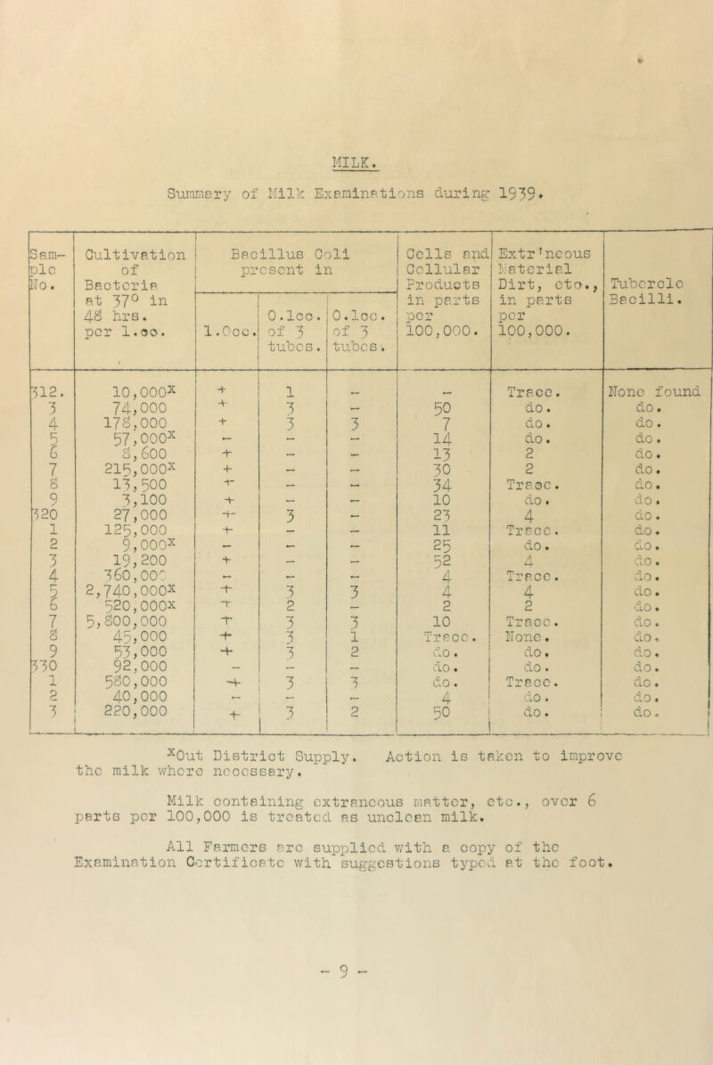 % Suramory of Mill: ExaninPtions during 1939* Sam- Cultivation — Bacillus Ooli [ Cells and Extr’neous ole of present in Cellular Material iio. Bacteria Products Dirt, etc., Tubercle at 37^ ii^ in parts in parts Bacilli. 4^ hrs. 0 .loo. 0 . -U 0 c. per per per 1.00. 1 1.Occ. of 3 of 3 100,000. 100,000. tubes. tubes •. ^12. 10,OOQX 74.000 1 Trace. None found 3 -4- 3 50 do. do. 4 178,000 3 3 7 do. do. S 57,000^ — — -- 14 do. do. G 8,600 — 13 2 do. 7 21R,000X +- — 30 2 do. s 13,S00 — — 34 Trace. do. 9 3,100 -i- — — 10 do» do . ■^20 27,000 -f- 3 — 23 4 do. 1 125,000 — — 11 Trace. do. 2 9,ooox — — 25 do. do. 3 19,200 — — 52 4 do. 4 360,000 — — — 4 Trace. do. 5 2,740,000X -a 3 3 4 4 do. 6 S20,000X -r 2 2 2 do • 7 5,800,000 3 3 10 Trace. do . s 45,000 -f- 3 i Trace. None. do . 9 33.000 92.000 3 2 do. do . do. V50 — — — do. do . do . 1 580,000 3 3 do. Trace. do. p 40,000 — *— 4 do. do . . 220,000 i ■ -h 2 50 i _. J do. i do - 1 t ^Out District Supply« Action is taken to improve the milk where necessary. Milk containing extraneous matter, etc., over 6 parts per 100,000 is treated as unclean milk. All Farmers are supplied with a copy of the Examination Gortificatc with suggestions typed at the foot.