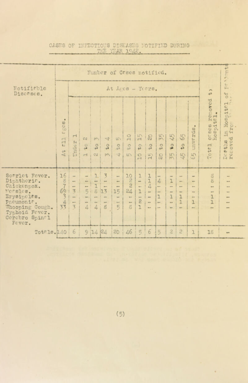 GASES OF INFECTIOUS DISEASES NOTIFIED DURING YE.AIR 194F. THE NotifirUlc DiscrscB, I'TuiT'ber of C rBCG notified, 1' ' ■ ■ ■ - 1 p p c: ^ * At Ages - Yt rrs 1 r\ Cu ' pH i . . . P P h——1——n 1 0 t. ! i Td ; 1 d H r i > i 0 p •. 1 Z] • •H , ! 1 j . 0 H p-t'f • f-J tw 02 CQ 1 t t p 5 ^ 0 ) • OD H i-Tj 0 LO ) 02 0 P. f4 1 'd 02 02 H i 0 1X3 0 1X3 0 •H r^ c\J ' 1X3 rH rH C\J 0 ik 'd rH 1 CQ 0 CJ 0 . 0 0 0 0 0 0 0 0 0 d rH .d }> •■d p -p p 4^ P p p P p p d Cw p 0 ■P d i P ft- P L) rH 1 CU 4j- 0 U3 0 1X3 1X3 LTs 0 0 0 1 ! 1 i rH H C\J VX) fd Pt 1 16 i 1 ! i - ’ 1, -r 3 10 1 1 n 0 g - i ^ i - 2 — 1 4 1 “ i ^ j — 7 1 -1 - ' 1 2 4 - 1 1 69 3 5 ' g 13 15 24 1 _ 1  i — 3 ! j - *- 1 1 1 1! 4 ~ ! — - 2 1 1 1 i 1 33 r 4! 4 J . . L_j g • g 1 1 __ ( .40 6 r rH cr\ CVJ E'O 46 ! 5 6 5 0 0 c. 11 IS ^ k n. . — J 1 1 Scrrlct Fever. Diphthcrir. Chickenpox, >’ersles. EryBipclTB. Fncumbnir. 7/hooping Gough, Typhoid Fever. Gcrchro Spinri Fever. TotnlB.