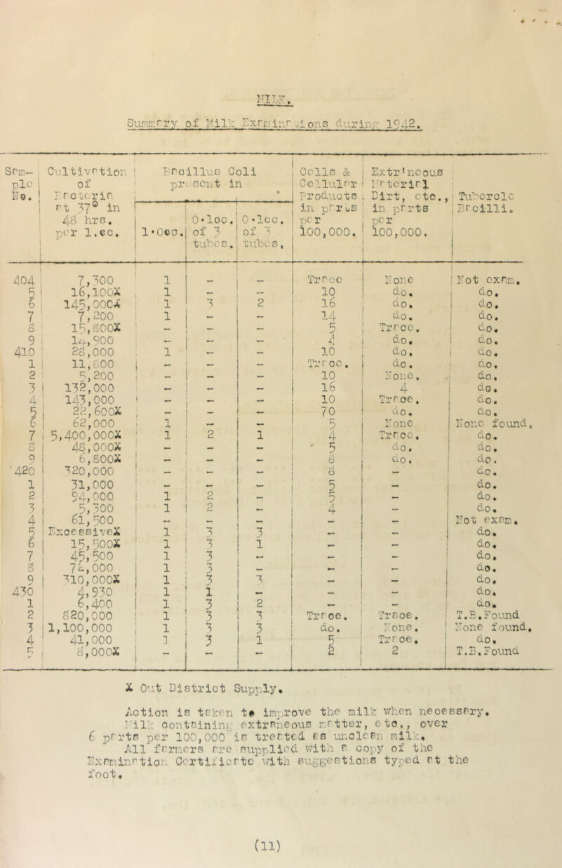 • * Summary of Mill-: I^xTriinr gIpns d-grinr 1942. Srm- , pie No. Cultivrtion I of jTctoriP. I-Toillus Ooli prv.sciit in Cells & Ccilulrr products Extraneous I'rtcrirl Dirt, etc., 1 1 » 1 Tubercle 1 i ! i i 1 -1. rt ^7^ 4S hrs. per l.cc. 1*000. ■ ^ ^ r 1 0‘loc.i of 3 ! tuhCG, ! U- - . 0 *lcc, of tubes, in prruS r>C' r loo,000. in prrts per 100,000. 1 ' 1 1 i- ,Brcillic 1 1 404. 7,300 1 1 I 1 1 Trroc [ 1 Pone j 1 Not cxr.m. 5 16,100X 1 *- 10 do. 1 do. 6 145,00c* 1 2 16 clo. ! do. 7 7, ^’00 1 — — 14 do. ! do. s i^.goox — 5 Trrce, 1 do. 9 li+,900 — 1 do. 1 do. 410 2g,6oo 1 ** 10 do. i Uo • 1 11,300 5,200 1 — Tin GO, do . • do. 2 1 i — — 10 None, : do. 4 133,000 — — — 16 4 i do • 4 143,000 23,60OX i » 1 — 10 Trroe. i do. 5 1 70 do. CIO. 6 62,000 ! 1 - - 5 None None found 7 3,400,000X ' 1 2 1 4 Trnce, do. rK 0 43,OOOX » - mm ' 5 do . do. Q 6,S00X - 3 0.0 . do. ■420 ■^20,000 1 0 — do. 1 31,000 t 1 c 0 do. 2 54,000 1 2 5 do. 3 y,3oo 1 2 4 — do. 4 61,500 Not exam. 1 ExcessiveX 1 -T ** 3 do. 15, 500X 1 1 do. 7 45,500 1 3 1 do. S 72,000 1 •y do. 9 ^10,OOOX 1 -> do. 4,930 1 1 1 — do. 1 b, 400 1 3 2 ^ 1 ! do. 2 320,000 1 3 3 Trroe, * Trace, j T.B.FoimcL 3 1,100,000 1 3 3 do. 1 Tone, ' None found 4 ■ 41,000 •mm 3 1 9 ! Trrce. ! do. r; 3, OOOX 1 2 1 ! 1 T.E.Found X Out District Supply. Action is tcken t# improve the milk v/hen neoessrry. I'ill; oontninin^: extrsneous r.rtter, eto,, over 6 p^rtP per 100,000 is treated rs unolcsn mllV:. All frrr.ers rre supplied, v/ith r copy of the r-xmln^tion Oertifierte \/ith Fuge^entions typed rt the foot.