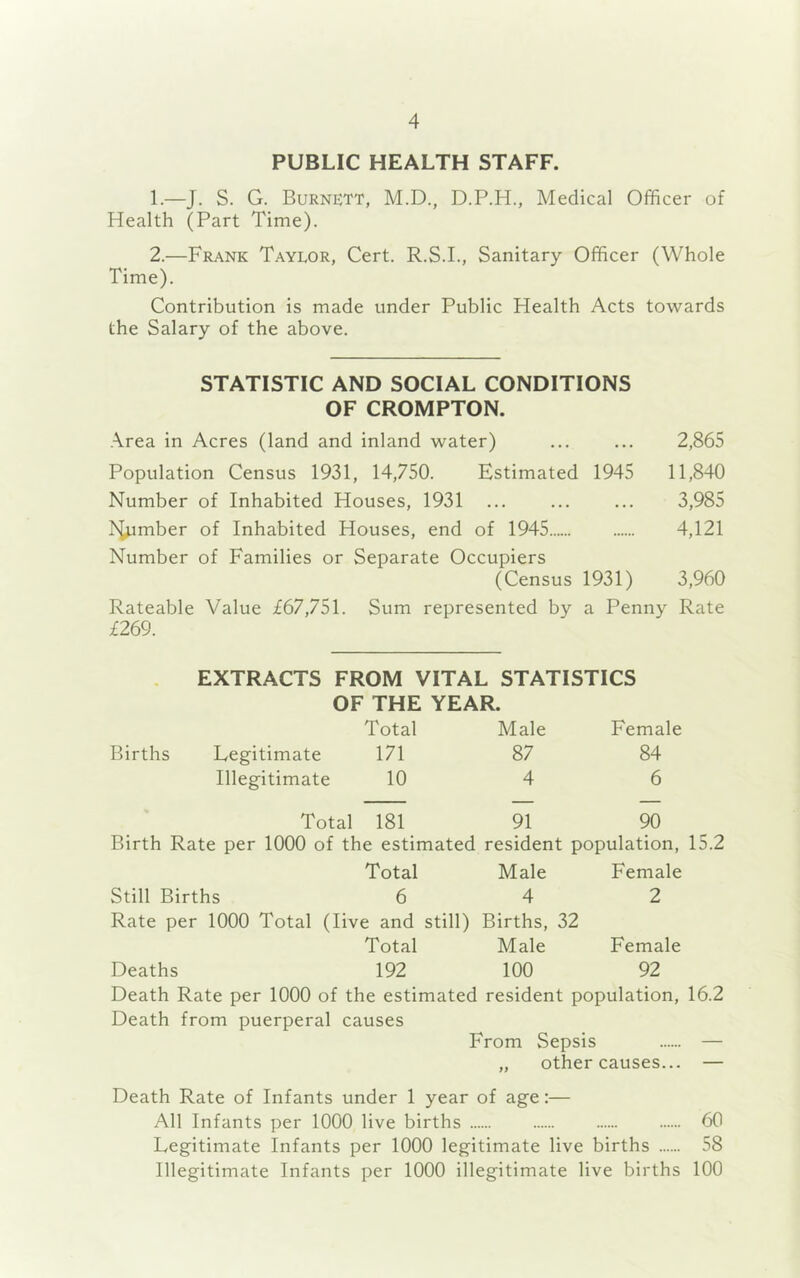 PUBLIC HEALTH STAFF. 1. —J. S. G. Burnett, M.D., D.P.H., Medical Officer of Health (Part Time). 2. —Frank Taylor, Cert. R.S.I., Sanitary Officer (Whole Time). Contribution is made under Public Health Acts towards the Salary of the above. STATISTIC AND SOCIAL CONDITIONS OF CROMPTON. Area in Acres (land and inland water) ... ... 2,865 Population Census 1931, 14,750. Estimated 1945 11,840 Number of Inhabited Houses, 1931 ... ... ... 3,985 Lumber of Inhabited Houses, end of 1945 4,121 Number of Families or Separate Occupiers (Census 1931) 3,960 Rateable Value £67,751. Sum represented by a Penny Rate £269. EXTRACTS FROM VITAL STATISTICS OF THE YEAR. Total Male Female Births Legitimate 171 87 84 Illegitimate 10 4 6 • Total 181 91 90 Birth Rate per 1000 of the estimated resident population, 15.2 Total Male Female Still Births 6 4 2 Rate per 1000 Total (live and still) Births, 32 Total Male Female Deaths 192 100 92 Death Rate per 1000 of the estimated resident population, 16.2 Death from puerperal causes From Sepsis — „ other causes... — Death Rate of Infants under 1 year of age:— All Infants per 1000 live births 60 Legitimate Infants per 1000 legitimate live births 58 Illegitimate Infants per 1000 illegitimate live births 100