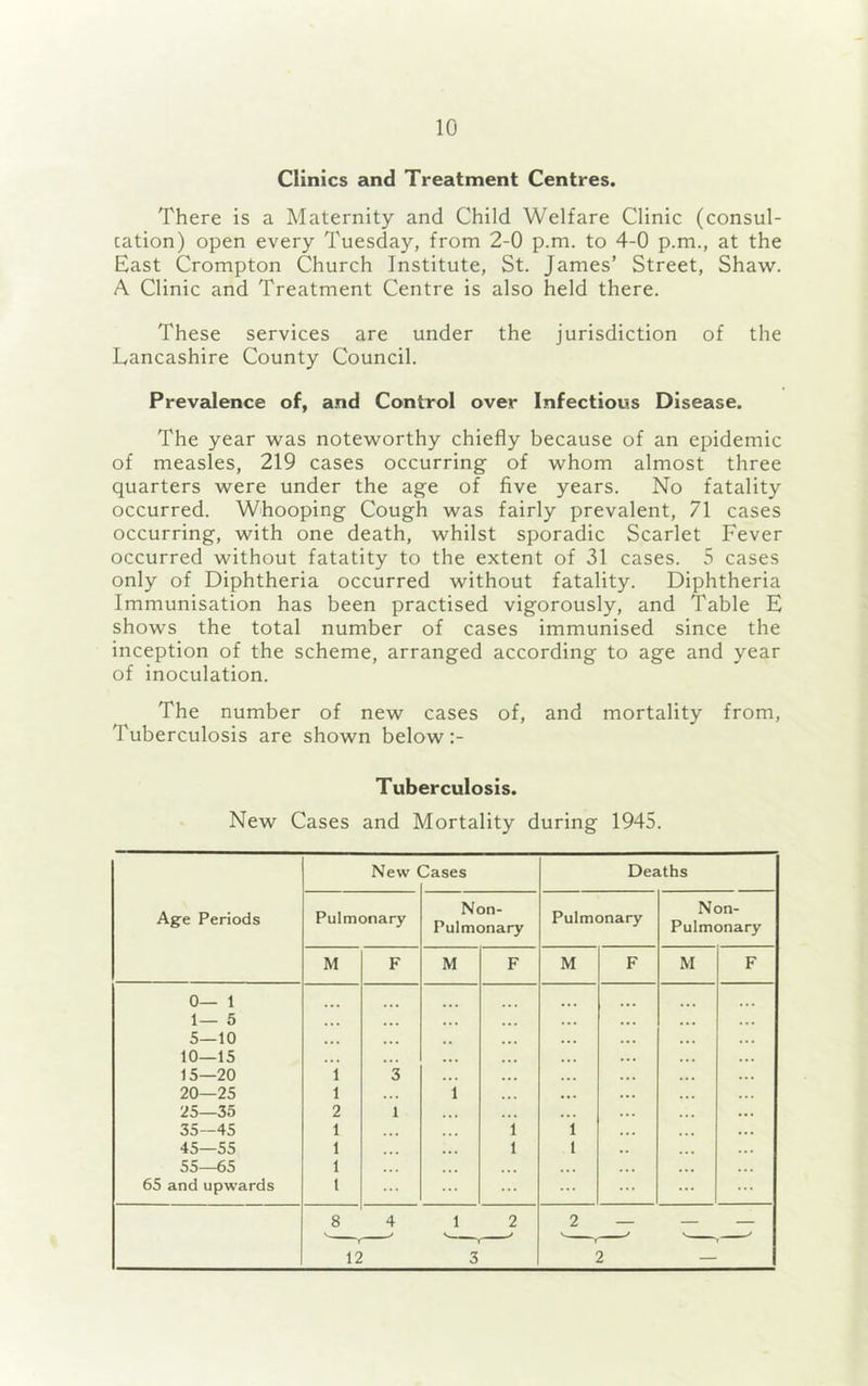 Clinics and Treatment Centres. There is a Maternity and Child Welfare Clinic (consul- tation) open every Tuesday, from 2-0 p.m. to 4-0 p.m., at the East Crompton Church Institute, St. James’ Street, Shaw. A. Clinic and Treatment Centre is also held there. These services are under the jurisdiction of the Lancashire County Council. Prevalence of, and Control over Infectious Disease. The year was noteworthy chiefly because of an epidemic of measles, 219 cases occurring of whom almost three quarters were under the age of five years. No fatality occurred. Whooping Cough was fairly prevalent, 71 cases occurring, with one death, whilst sporadic Scarlet Fever occurred without fatatity to the extent of 31 cases. 5 cases only of Diphtheria occurred without fatality. Diphtheria Immunisation has been practised vigorously, and Table E shows the total number of cases immunised since the inception of the scheme, arranged according to age and year of inoculation. The number of new cases of, and mortality from, Tuberculosis are shown below Tuberculosis. New Cases and Mortality during 1945. Age Periods New liases Deaths Pulmonary Non- Pul monary Pulmonary Non- Pulmonary M F M F M F M F 0— 1 1— 5 5—10 10—15 15—20 20—25 25—35 35—45 45—55 55—65 65 and upwards 1 1 2 1 1 1 1 3 1 1 1 1 1 1 8 4 1 2 2 — — — 12 3 2