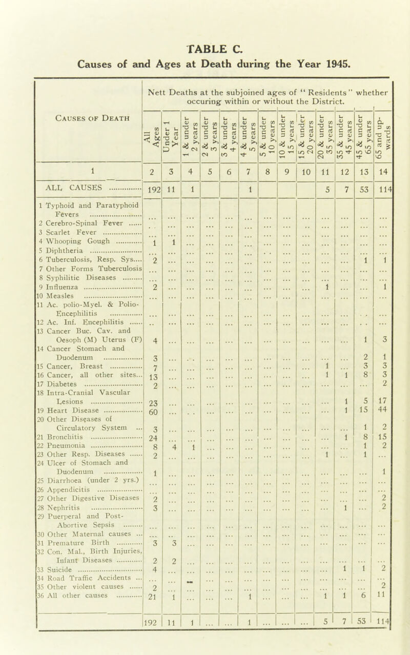 TABLE C. Causes of and Ages at Death during the Year 1945. Nett Deaths at th occuring e subjoined ag within or wit i es of “ R lout the I eside Distri nts M ct. whether ! Causes of Death All Ages Under 1 Year 1 & under 2 years 2 & under 3 years 3 & under 4 years 4 & under 5 years 5 & under 10 years 10 & under 15 years 15 & under 20 years 20 & under 35 years 35 & under 45 years 45 & under 65 years 65 and up- wards 1 2 3 4 5 6 7 8 9 10 11 12 13 14 ALL CAUSES 192 11 1 1 5 7 53 114 1 Typhoid and Paratyphoid Fevers 2 Cerebro-Spinal Fever 3 Scarlet Fever .. 4 Whooping Gough 1 1 E ... ... 5 Diphtheria 6 Tuberculosis, Resp. Sys.... 2 1 1 7 Other Forms Tuberculosis 8 Syphilitic Diseases 9 Influenza 2 1 ... 1 10 Measles . . . • • • . . . 11 Ac. polio-Myel. & Polio- Encephilitis ... 12 Ac. Inf. Encephilitis . . ... 13 Cancer Buc. Cav. and Oesoph (M) Uterus (F) 4 1 3 14 Cancer Stomach and Duodenum 3 2 1 IS Cancer, Breast 7 1 3 3 16 Cancer, all other sites... 13 1 1 8 3 17 Diabetes 2 2 18 Intra-Cranial Vascular Lesions 23 1 5 17 19 Heart Disease 60 . . . 1 15 44 20 Other Diseases of Circulatory System 3 1 2 21 Bronchitis 24 1 8 15 22 Pneumonia 8 4 1 1 2 23 Other Resp. Diseases 2 1 1 24 Ulcer of Stomach and Duodenum 25 Diarrhoea (under 2 yrs.) 1 1 26 Appendicitis 27 Other Digestive Diseases 2 . . . 2 28 Nephritis 3 1 2 29 Puerperal and Post- Abortive Sepsis ... 30 Other Maternal causes ... ... ... ... 31 Premature Birth 3 3 32 Con. Mai., Birth Injuries, Infant Diseases 2 2 33 Suicide 4 . . . 1 1 2 34 Road Traffic Accidents ... 35 Other violent causes 36 All other causes 2 21 1 1 1 1 6 2 11 ... ... 7 l