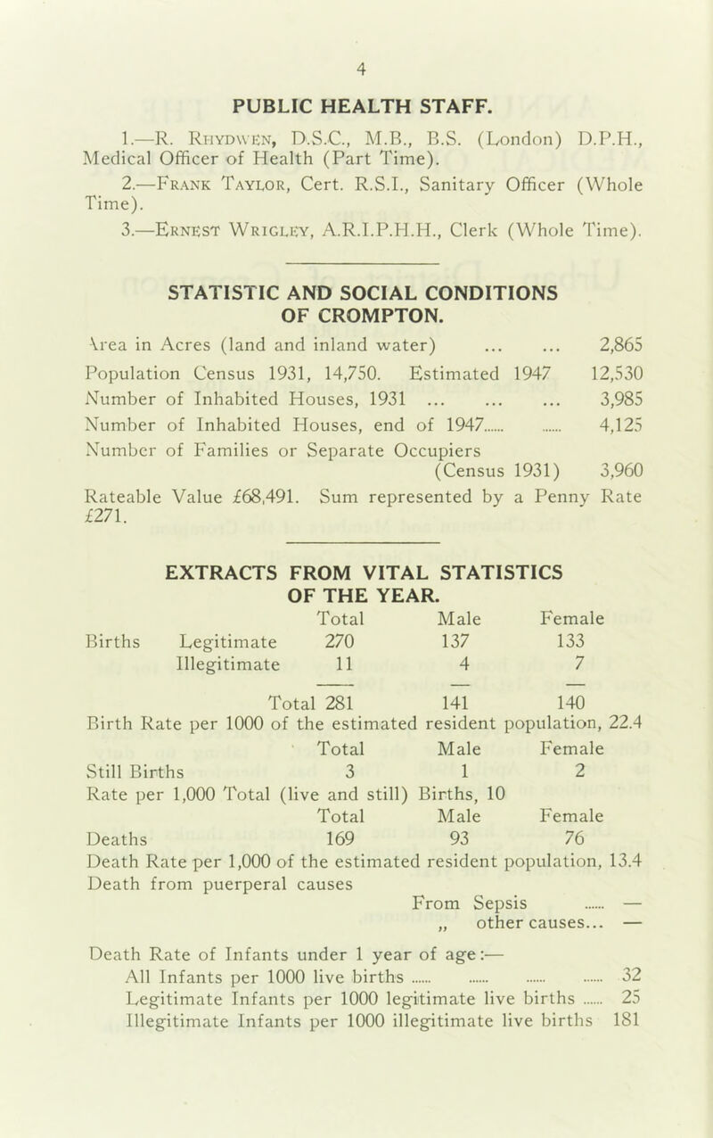 PUBLIC HEALTH STAFF. 1. —R. Rhydwkn, D.S.C., M.B., B.S. (London) D.P.H., Medical Officer of Health (Part Time). 2. —Fr.^nk Taylor, Cert. R.S.I., Sanitary Officer (Whole Time). 3. —Ernest Wrigley, A.R.I.P.H.H., Clerk (Whole Time). STATISTIC AND SOCIAL CONDITIONS OF CROMPTON. \rea in Acres (land and inland water) ... ... 2,865 Population Census 1931, 14,750. Estimated 1947 12,530 Number of Inhabited Houses, 1931 3,985 Number of Inhabited Houses, end of 1947 4,125 Number of Families or Separate Occupiers (Census 1931) 3,960 Rateable Value £68,491. Sum represented by a Penny Rate £271. EXTRACTS FROM VITAL STATISTICS OF THE YEAR. Total Male Female Births Legitimate 270 137 133 Illegitimate 11 4 7 Total 281 141 140 Birth Rate per 1000 of the estimated resident population, 22.4 Total Male Female Still Births 3 1 2 Rate per 1,000 Total (live and still) Births, 10 Total Male Female Deaths 169 93 76 Death Rate per 1,000 of the estimated resident population, 13.4 Death from puerperal causes From Sepsis — „ other causes... — Death Rate of Infants under 1 year of age:— All Infants per 1000 live births 32 Legitimate Infants per 1000 legitimate live births 25 Illegitimate Infants per 1000 illegitimate live births 181