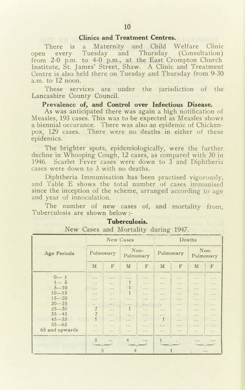 Clinics and Treatment Centres. There is a Maternity and Child Welfare Clinic open every Tuesday and Thursday (Consultation) from 2-0 p.m. to 4-0 p.m., at the East Crompton Church Institute, St. James’ Street, Shaw. A Clinic and Treatment Centre is also held there on Tuesday and Thursday from 9-30 a.m. to 12 noon. These services are under the jurisdiction of the Lancashire County Council. Prevalence of, and Control over Infectious Disease. As was anticipated there was again a high notification of Measles, 193 cases. This was to be expected as Measles shows a biennial occurance. There was also aji epidemic of Chicken- pox, 129 cases. There were no deaths in either of these epidemics. The brighter spots, epidemiologically, were the further decline in Whooping Cough, 12 cases, as compared with 30 in 1946. Scarlet Fever cases were down to 3 and Diphtheria cases were down to 3 with no deaths. Diphtheria Immunisation has been practised vigorously, and Table E shows the total number of cases immunised since the inception of the scheme, arranged according to age and year of innoculation. The number of new cases of, and mortality from. Tuberculosis are shown below Tuberculosis. New Cases and Mortality during 1947. Age Periods New leases j De. tths Pulmonary V r 1) / Pulmonary Pulmonary ^ Non- Pulmonary M F M F M F M F 0— 1 1— 5 5—10 10—15 15—20 20—25 25—35 35-45 45-55 55—65 65 and upwards 2 2 1 ::: ... ... 1 1 ... 1 1 5 - 4 — 1 — — 5 4 1 —