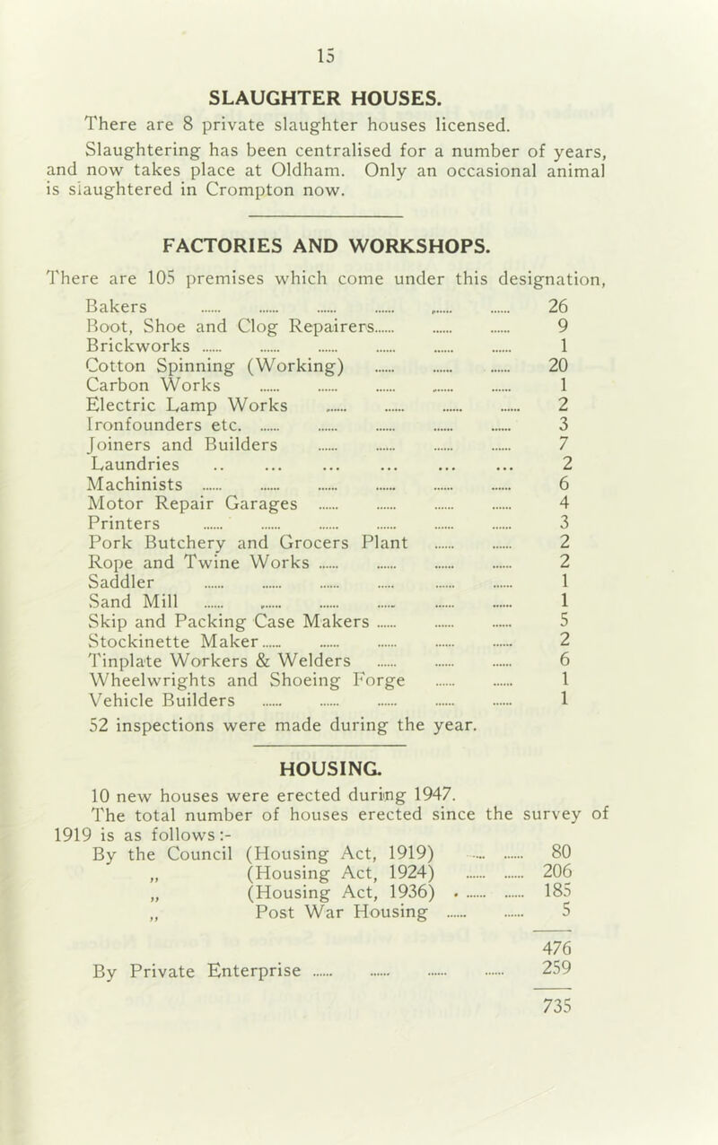 SLAUGHTER HOUSES. There are 8 private slaughter houses licensed. Slaughtering has been centralised for a number of years, and now takes place at Oldham. Only an occasional animal is Slaughtered in Crompton now. FACTORIES AND WORKSHOPS. There are 105 premises which come under this designation, Bakers 26 Root, Shoe and Clog Repairers 9 Brickworks 1 Cotton Spinning (Working) 20 Carbon Works 1 Electric Lamp Works 2 Ironfounders etc 3 Joiners and Builders 7 Laundries .. ... ... ... ... ... 2 Machinists 6 Motor Repair Garages 4 Printers 3 Pork Butchery and Grocers Plant 2 Rope and Twine Works 2 Saddler 1 .Sand Mill 1 Skip and Packing Case Makers 5 Stockinette Maker 2 Tinplate Workers & Welders 6 Wheelwrights and Shoeing P'orge 1 Vehicle Builders 1 52 inspections were made during the year. HOUSINa 10 new houses were erected during 1947. The total number of houses erected since the survey of 1919 is as follows By the Council (Housing Act, 1919) 80 „ (Housing Act, 1924) 206 „ (Housing Act, 1936) 185 „ Post War Housing 5 476 By Private Enterprise 259 735