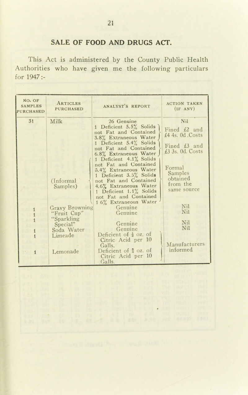 SALE OF FOOD AND DRUGS ACT. This Act is administered by the County Public Health Authorities who have given me the following particulars for 1947 NO. OF ' SAMPLES PURCHASED' 31 Articles PURCHASED Milk (Informal Samples) Gravy Browning] “Fruit Cup” I “Sparkling Special” Soda Water ' Limeade Lemonade ANALYST S REPORT 26 Genuine 1 Deficient 5.5% Solids not Fat and Contained 3.8% Extraneous Water 1 Deficient 5.4% Solids not Fat and Contained 6.8% Extraneous Water 1 Deficient 4.1% Solids not Fat and Contained 5.4% Extraneous Water 1 Deficient 3.5% Solids not Fat and Contained 4.6% Extraneous Water 1 Deficient 1.1% Solids not Fat and Contained 1 6% Extraneous Water Genuine Genuine Genuine Genuine Deficient of i oz. of Gtric Acid per 10 Galls. Deficient of 3 oz. of Citric Acid per 10 1 Galls. ACTION TAKEN (if any) Nil Fined £2 and £4 4s. Od .Costs Fined £3 and £3 3s. Od. Costs Formal Samples obtained from the same source Nil Nil Nil Nil ! Manufacturers informed