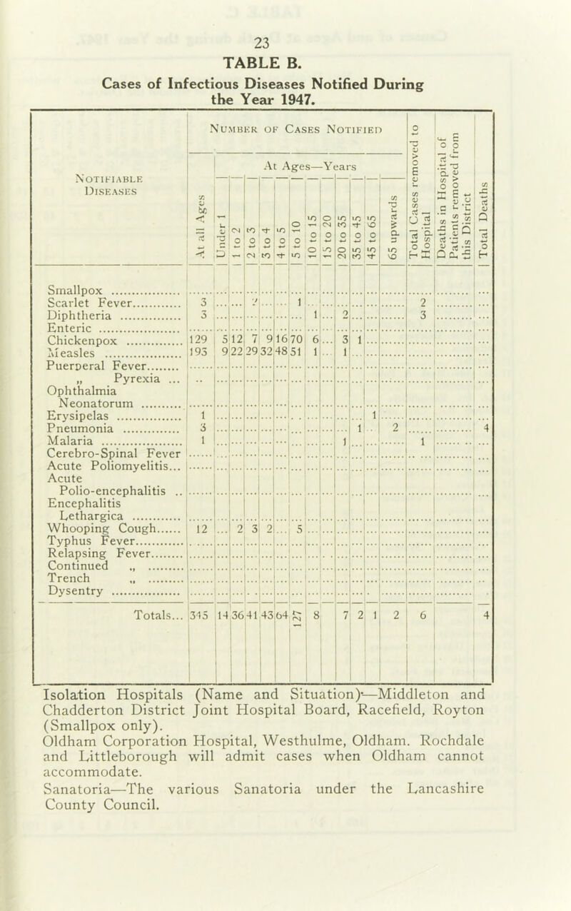 TABLE B. Cases of Infectious Diseases Notifted During the Yeau* 1947. .Numbkr OK Cases NOTIFIEO 0 V ^ E 0 0 Notihablf. Diskasks -Vt Ages— -Y( iars 1 > o E .r *0 Q. OJ Ts V be < U •V D 04 0 to 0 04 0 to lO o ■T o 0 lo o o o 04 o to lO to 0 o 04 lO 0 lO to lO 'O o to Cfl rj u ct a 3 to VO c/3 V ifl zi — o 5 3 §“ O 0 ^ c v.y c u L. « 12.2 -S £ Q C/3 JZ 03 Q rt o H .Smallpox ... .^rarlpt Ppvpr. . 3 •/ ... 1 2 Diphtlipria .. . 5 1 0 3 pntprir C.hirlcpnpnv 129 5 12 7 9 16 70 6 3 1 pasips 195 922 29 32 48 51 1 1 „ Pyrexia ... Ophthalmia Npnnatnnim Krysipp.Ias 1 1 Pneumonia 3 1 2 4 Malaria 1 1 1 Cerebro-Spinal Fever Acute Poliomyelitis... Acute Polio-encephalitis .. Encephalitis Lethargica Whooping Cough 12 2 3 2 5 Typhus Fever Relapsing Fever Continued ... Trench „ Dysentry ... Totals... 3-15 14 36 1 41 43 64 8 7 2 1 2 6 4 Isolation Hospitals (Name and Situation)-—Middleton and Chadderton District Joint Hospital Board, Racefield, Roy ton (Smallpox only). Oldham Corporation Hospital, Westhulme, Oldham. Rochdale and Littleborough will admit cases when Oldham cannot accommodate. Sanatoria—The various Sanatoria under the Lancashire County Council.