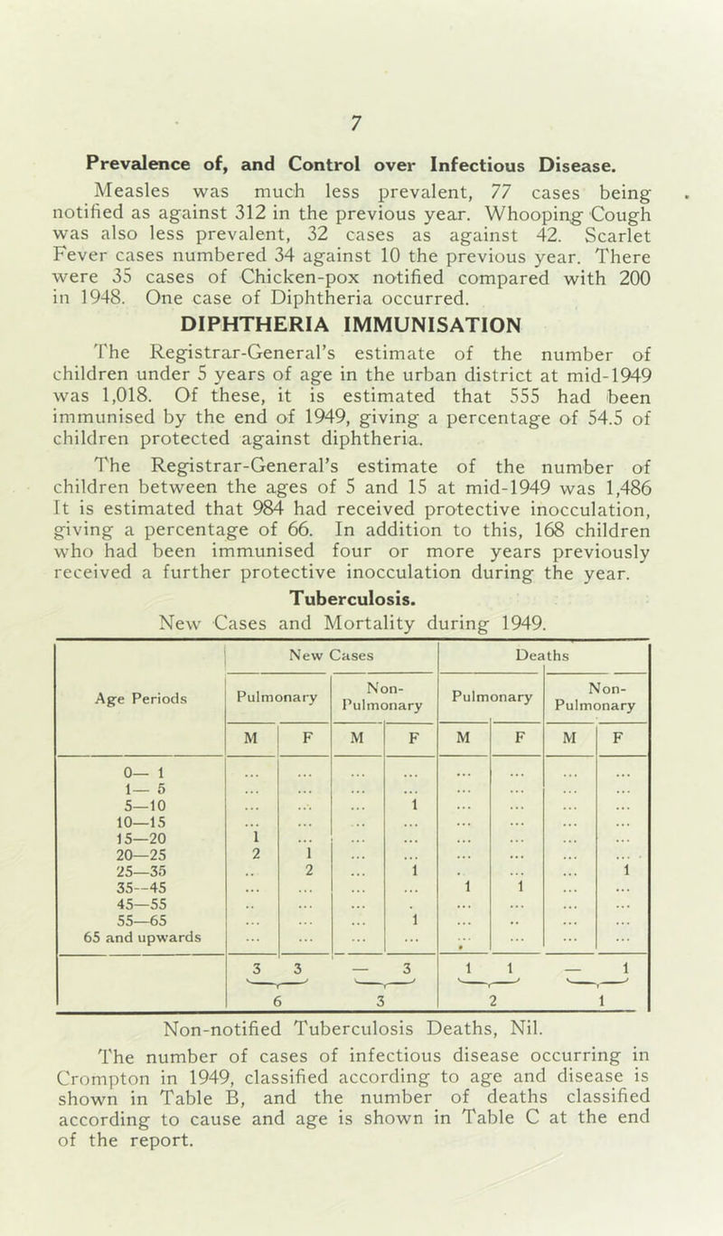 PrevaJence of, and Control over Infectious Disease. Measles was much less prevalent, 77 cases being notified as against 312 in the previous year. Whooping- Cough was also less prevalent, 32 cases as against 42. Scarlet Fever cases numbered 34 against 10 the previous year. There were 35 cases of Chicken-pox notified compared with 200 in 1948. One case of Diphtheria occurred. DIPHTHERIA IMMUNISATION The Registrar-General’s estimate of the number of children under 5 years of age in the urban district at mid-1949 was 1,018. Of these, it is estimated that 555 had been immunised by the end of 1949, giving a percentage of 54.5 of children protected against diphtheria. The Registrar-General’s estimate of the number of children between the ages of 5 and 15 at mid-1949 was 1,486 It is estimated that 984 had received protective inocculation, giving a percentage of 66. In addition to this, 168 children who had been immunised four or more years previously received a further protective inocculation during the year. Tuberculosis. New Cases and Mortality during 1949. New Cases Dea ths Age Periods Pulmonary Non- Pulmonary Pulm onary Non- Pulmonary M F M F M F M F 0— 1 1— 5 S—10 10—15 15—20 20—25 25—35 35—45 45—55 55—65 65 and upwards i 2 1 2 1 i 1 1 « 1 1 3 3 3 1 1 — 1 6 3 2 1 Non-notified Tuberculosis Deaths, Nil. The number of cases of infectious disease occurring in Crompton in 1949, classified according to age and disease is shown in Table B, and the number of deaths classified according to cause and age is shown in Table C at the end of the report.