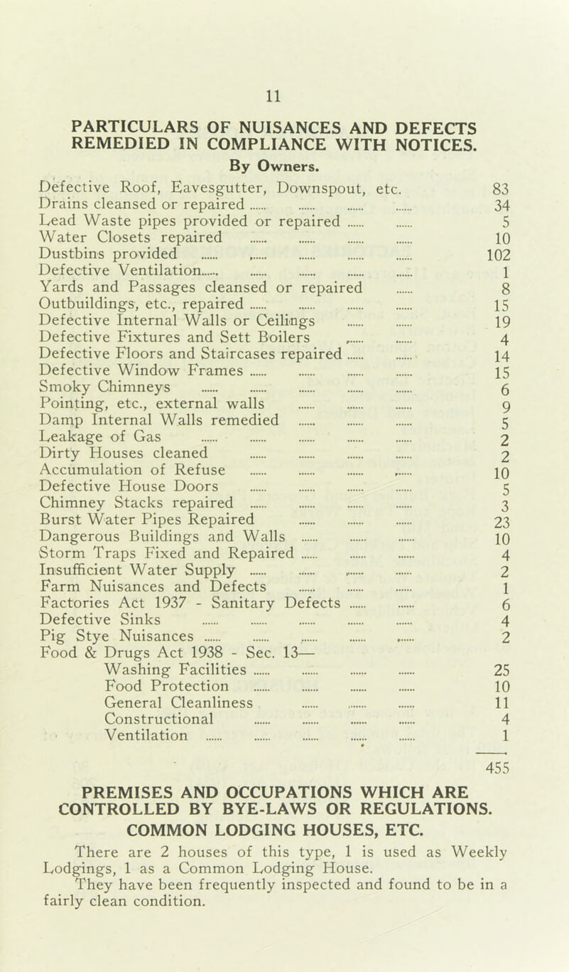 PARTICULARS OF NUISANCES AND DEFECTS REMEDIED IN COMPLIANCE WITH NOTICES. By Owners. Defective Roof, Eavesgutter, Downspout, etc. 83 Drains cleansed or repaired 34 Lead Waste pipes provided or repaired 5 Water Closets repaired 10 Dustbins provided 102 Defective Ventilation 1 Yards and Passages cleansed or repaired 8 Outbuildings, etc., repaired 15 Defective Internal Walls or Ceilings 19 Defective Fixtures and Sett Boilers 4 Defective Floors and Staircases repaired 14 Defective Window Frames 15 Smoky Chimneys 6 Pointing, etc., external walls g Damp Internal Walls remedied 5 Leakage of Gas 2 Dirty Houses cleaned 2 Accumulation of Refuse 10 Defective House Doors 5 Chimney Stacks repaired 3 Burst Water Pipes Repaired 23 Dangerous Buildings and Walls 10 Storm Traps Fixed and Repaired 4 Insufficient Water Supply 2 Farm Nuisances and Defects 1 Factories Act 1937 - Sanitary Defects 6 Defective Sinks 4 Pig Stye Nuisances 2 Food & Drugs Act 1938 - Sec. 13— Washing Facilities 25 Food Protection 10 General Cleanliness 11 Constructional 4 Ventilation 1 455 PREMISES AND OCCUPATIONS WHICH ARE CONTROLLED BY BYE-LAWS OR REGULATIONS. COMMON LODGING HOUSES, ETC. There are 2 houses of this type, 1 is used as Weekly Lodgings, 1 as a Common Lodging House. They have been frequently inspected and found to be in a fairly clean condition.