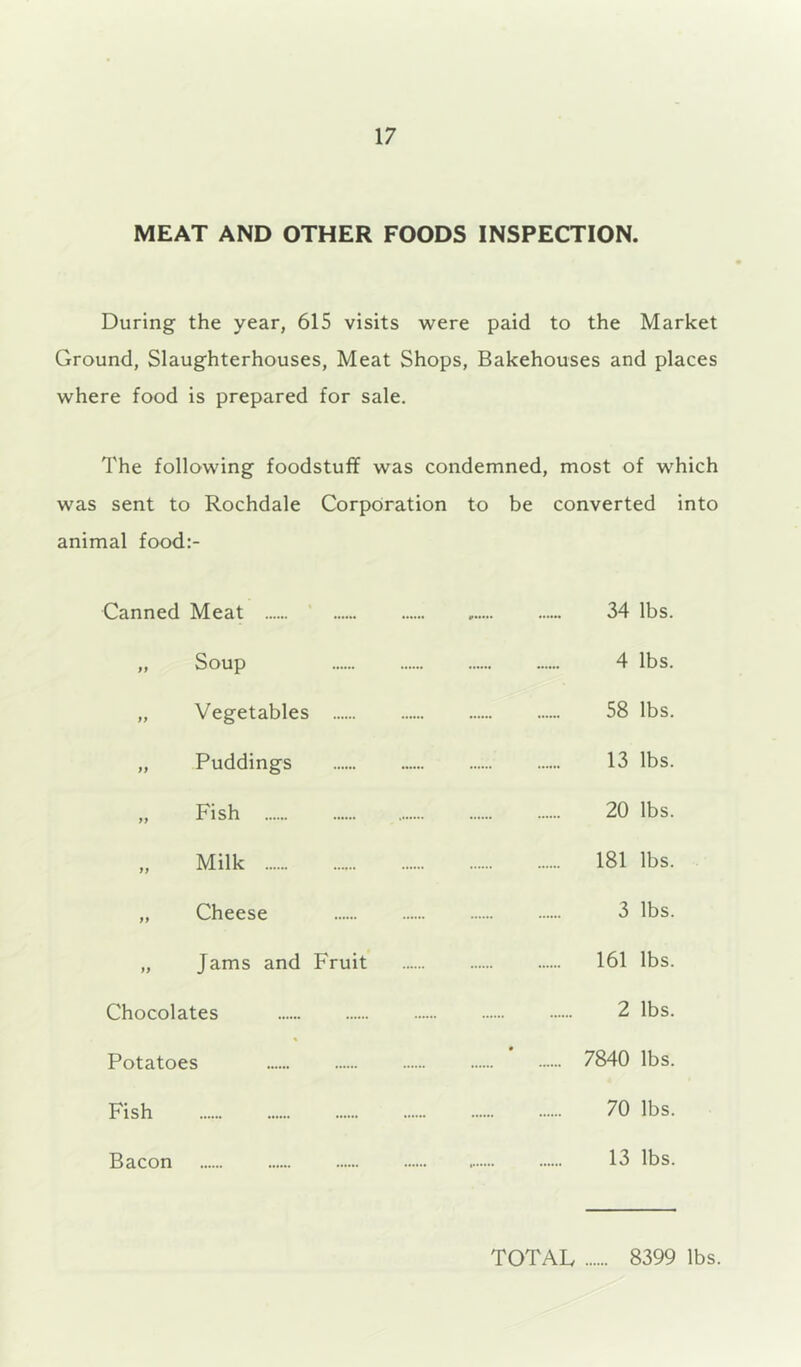 MEAT AND OTHER FOODS INSPECTION. During the year, 615 visits were paid to the Market Ground, Slaughterhouses, Meat Shops, Bakehouses and places where food is prepared for sale. The following foodstuff was condemned, most of which was sent to Rochdale Corporation to be converted into animal food:- Canned Meat ' »• !•••«•• »tc 34 lbs. ft Soup 4 lbs. ft Vegetables 58 lbs. ft Puddings 13 lbs. ft Fish 20 lbs. ft Milk ... 181 lbs. ft Cheese 3 lbs. ft Jams and Fruit 161 lbs. Chocolates 2 lbs. Potatoes 0 .... 7840 lbs. Fish 70 lbs. Bacon 13 lbs. TOTAL 8399 lbs.