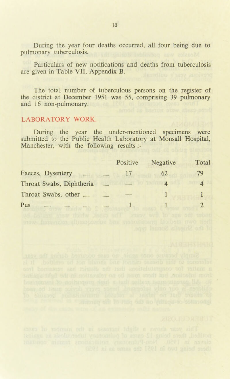 During the year four deaths occurred, all four being due to pulmonary tuberculosis. Particulars of new notifications and deaths from tuberculosis are given in Table VII, Appendix B. The total number of tuberculous persons on the register of the district at December 1951 was 55, comprising 39 pulmonary and 16 non-pulmonary. LABORATORY WORK. During the year the under-mentioned specimens were submitted to the Public Health Laboratory at Monsall Hospital, Manchester, with the following results Positive Negative Total Faeces, Dysentery 17 62 79 Throat Swabs, Diphtheria — 4 4 Throat Swabs, other — 1 1 Pus 1 1 2