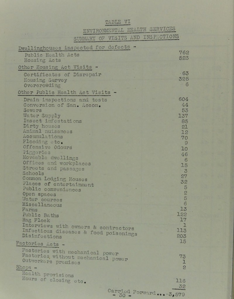 eiivironiisntal health services SOT;LiRY 0? VISITS AND INSR:;CTION^ Dwellin^housos inspected for defects Public Health Acts Housing Acts Other Housing Act Visits - Cortificatos of Disrepair Housing Survey Overcrowding Other Public Health Act Visits Drain inspections and tests Conversion of San. Acconi. 3ewe rs V/ater Supply Insect ind’estations Dirty houses Aninia 1 nui s anc e s A c c uinula t i ons Flooding etc* Offensive Odours i-iggorics Moveable dv/ollings Offices and workplaces Streets and passages Schools Common Lodging Houses Places of entertainment Public conveniences Open spaces V/ator courses Miscellaneous Farms Public Baths Rag Flock Interviews with owners Infectious diseases & Disinfections & contractors food poisonings Factories Acts - Factorio Factoric Outworke s with mechanical pov/or 3, without mechanical power premises Shops - Health provisions Hours of closing etc. Carried - 30 - F o reward 762 523 •63 325 6 604 44 53 137 85 21 12 70 9 10 46 6 15 3 27 32 5 2 5 6 13 122 17 1 113 203 15 73 1 2 116 32 •••‘3,579