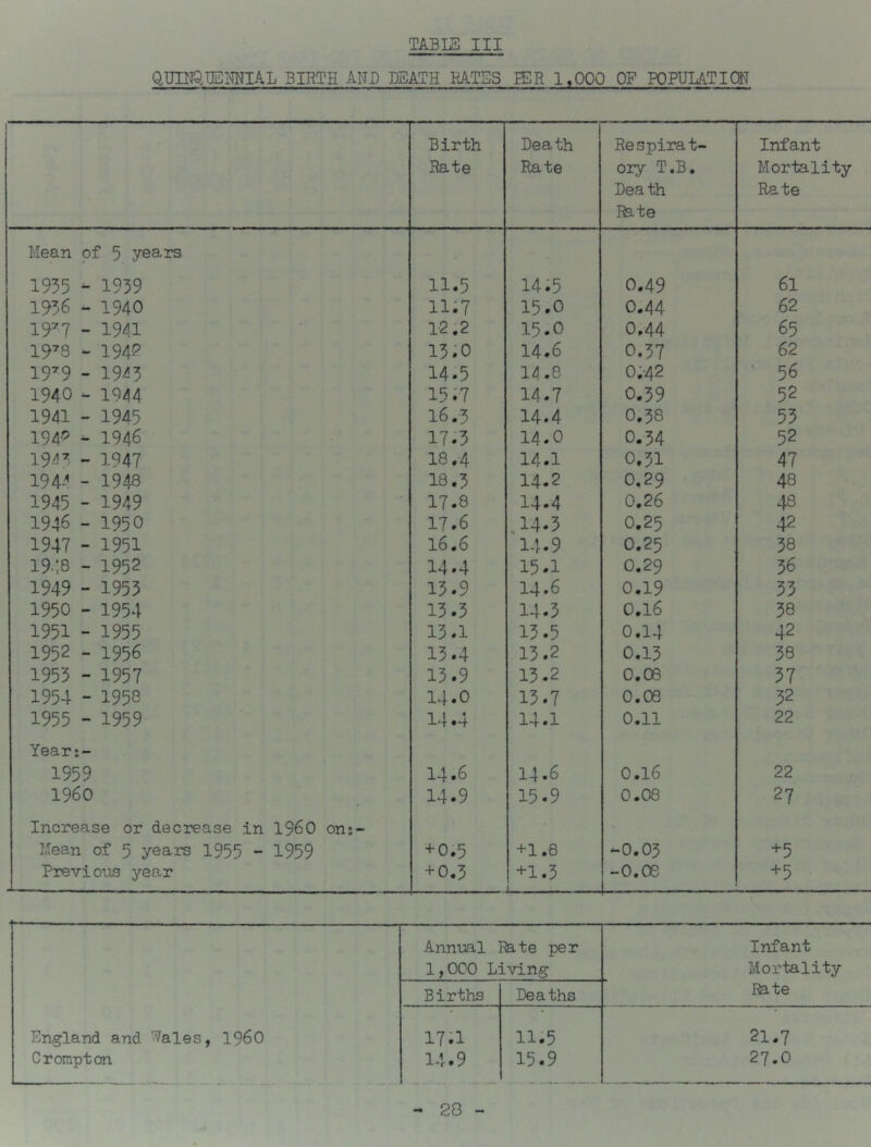 QUmiEMlAL BIRTH AND DEATH RATES IER 1,000 OF POPULATIOT Birth Rate Death Rate Respirat- ory T.B, Death Ifete Infant Mortality Rate Mean of 5 years . 1935 - 1939 11.5 14:5 0.49 61 1936 - 1940 ii;7 15.0 0.44 62 19^7 - 19a 1-2.2 15.0 0.44 65 19^3 - 194^^ 13:0 14.6 0.37 62 19’9 - 19a 14.5 14.8 o;42 ' 56 1940 - 1944 15 14.7 0.39 52 1941 - 1945 16 .-5 14.4 0.38 53 194-0 ^ 1946 17.3 14.0 0.34 52 19a - 1947 18.4 14.1 0.31 47 1944 - 1948 18.5 14.2 0,29 48 1945 - 1949 17.8 14.4 0.26 48 1946 - 1950 17»6 ,14.3 0.25 42 1947 - 1951 16.6 14.9 0.25 38 i9.:8 -1952 14.4 15.1 0.29 36 1949 - 1953 13.9 14.6 0,19 33 1950 - 1954 13.3 14-3 0.16 38 1951 - 1955 13.1 13.5 0.14 42 1952 - 1956 13.4 13.2 0,13 38 1953 - 1957 13.9 15.2 0.C6 37 1954 - 1958 14.0 13.7 0.08 32 1955 - 1959 14.4 14.1 0.11 22 Years- 1959 14.6 14.6 0.16 22 i960 14.9 15.9 0.08 27 Increase or decrease in i960 ons- • ■ Mean of 5 years 1955 - 1959 + 0,5 +1.6 r 0 • 0 +5 Previous year + 0.3 +1.3 1 — -o.oe +5 Annual Ifete per Infant 1,000 Living Mortality Births Deaths Rate England and 'Vales, I960 i7;i ii;5 21.7 Crompton 14.9 15.9 27.0