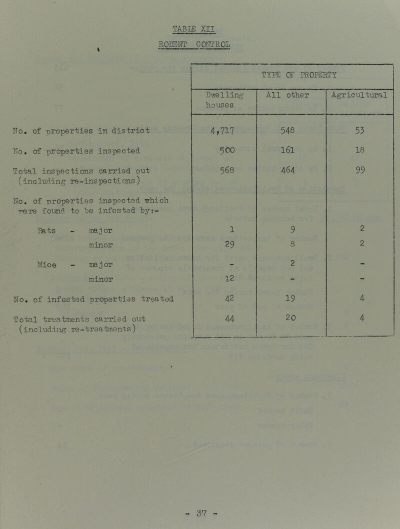 ROIEUT COlfi'ROL 1 tyh: of rrorerty Dwelling houses All other Agricultural No, of iDPoperties in district 4,717 548 53 No, of properties inspected 5 CO 161 18 Total inspections carried out (including re-inspections) No, of -properties inspected which ^ere fcund to.be infested bys- 568 464 99 Rats - major 1 9 2 minor 29 8 2 Mice - major - 2 - minor 12 - - No, of infested properties treated 42 19 4 Total treatments carried out 44 20 4 (incl-uding re-treatments )