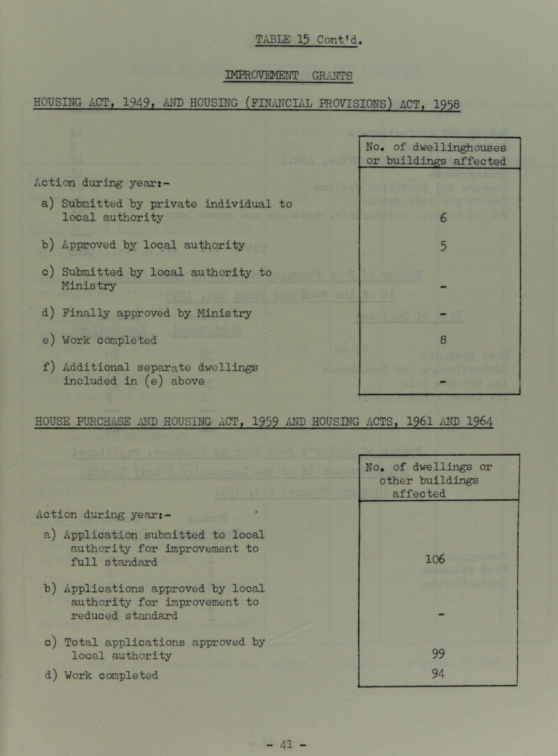 IMPROVEMENT GRiWTS HOUSING ACT, 1949> AND HOUSING (FINilNCIAL PROVISIONS) ACT, 1958 Action diiring yeax:- a) Submitted by private individual to local authority b) Approved by local authority c) Submitted by local authority to Ministry d) Finally approved by Ministry e) Work completed f) Additional separate dwellings included in (e) above No, of dwellinghouses or buildings affected 6 5 HOUSE PURCHiiSE ilNB HOUSING ACT, 1939 HOUSING ACTS, 1961 1964 Action during year:- a) Application submitted to local authority for improvement to full standard b) Applications approved by local authority for improvement to reduced standard c) Total applications approved by local authority d) Work completed No, of dwellings or other buildings affected 106 99 94