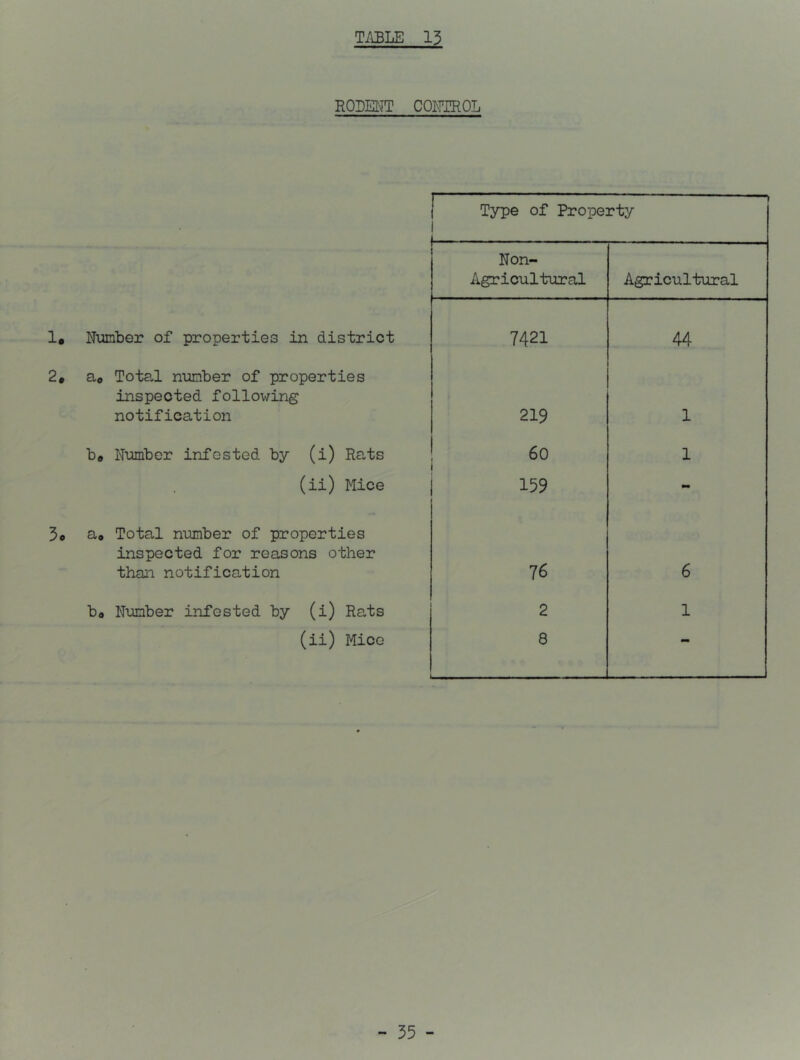 RODENT CONTROL 1« Nimber of properties in district 2* a® Tota,l number of properties inspected following notification be Number infested by (i) Rats (ii) Mice 3o a. Total number of properties inspected for reasons other than notification bo Number infested by (i) Rats (ii) Mice Type of Property Non- Agricultural Agricultural 7421 44 219 1 60 1 159 - 76 6 2 1 8 L_————————