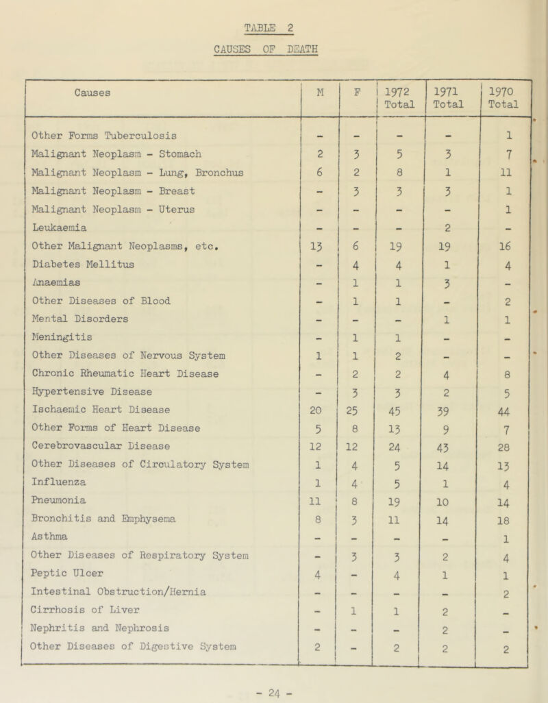 CAUSES OP DEATH I Causes M F 1 1972 Total 1971 Total 1 1970 1 Total Other Forms Tuberculosis — 1 — 1 Malignant Neoplasm - Stomach 2 3 5 3 7 Malignant Neoplasm - Lung, Bronchus 6 2 8 1 11 Malignant Neoplasm - Breast — 3 3 3 1 Malignant Neoplasm - Uterus — - - — 1 Leukaemia — — - 2 — Other Malignant Neoplasms, etc. 13 6 19 19 16 Diabetes Mellitus — 4 4 1 4 yjiaemias — 1 1 3 — Other Diseases of Blood — 1 1 — 2 Mental Disorders — — — 1 1 Meningitis - 1 1 - - Other Diseases of Nervous System 1 1 2 - — Chronic Rheumatic Heart Disease — 2 2 4 8 Hypertensive Disease — 3 3 2 5 Ischaemic Heart Disease 20 25 45 39 44 Other Forms of Heart Disease 5 8 13 9 7 Cerebrovascular Disease 12 12 24 43 28 Other Diseases of Circulatory System 1 4 5 14 13 Influenza 1 4- 5 1 4 Pneumonia 11 8 19 10 14 Bronchitis and Emphysema 8 3 11 14 18 Asthma - — — — 1 Other Diseases of Respiratory System — 3 3 2 4 Peptic Ulcer 4 — 4 1 1 Intestinal Obstruction/Hernia — — — — 2 Cirrhosis of Liver - 1 1 2 Nephritis and Nephrosis - — - 2 Other Diseases of Digestive System 2 ! — 2 L 2 2