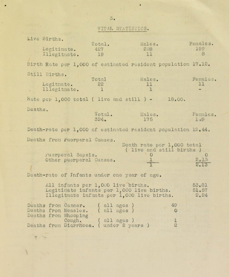 « 5, VITAL STaTISi'ICS. iiive Births. Legitimate. Illegitmate. Total, 427 19 ivlale s. 2 (SQ 11 Female s. 199 8 Birth Rate per 1,000 of estimated resident population 17.12, Still Births, Legitrnate, Illegitmate, Total 22 1 Hales, 11 . 1 Females. 11 hate pci' 1,000 total ( live and still ) - Deaths, 18.00. Tot al• 324.. Hales, 175 Females. 1x9 Death-rate per 1,000 of estimated resident population 12,44. Deaths from Puorperal Causes. Buorperal Sepsis. Other puerperal Cuases, Death rate per 1,000 total ( live and still births ) 0 1 T 0 2 o 13 271T Death-rate of Infants under one year of age. All infants per 1,0U0 live births. Legitimate infants per 1,000 live births. Illegitmate infants per 1,000 live births. i Deaths from Cancer, ( all ages ) 49 Deaths from Measles. ( all ages ) 0 Deaths from VVhooping Cough. ( all ages ) 1 Deaths from Diarrhoea. ( under 2 years ) 2 53.81 51.57 2.24