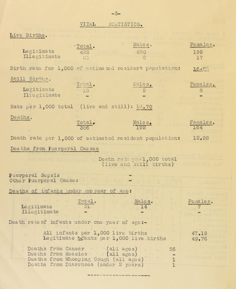 -3- VITAL statistics. Live Births, * Total, ^le s . Fe ma lo s a Legitimate 4:22 230 192 Illegitimato <\ o 17 Birth rate for 1,000 of estimated resident population: i&jisn Still BirtliS, Total, Male s, Females, Legitimate i5 5 8 Illegitimate - pm Rate per 1,000 total (live and still): Deaths. Totals’ Male si Female s• 356 ■ 19 S 164 Death rate per 1,000 of estimated resident population: 12.98 Deaths from Puerperal , Causes Death rate' vo:? 1,000 total • (live and sbill births) Puerperal Sepsis •• Other Puerperal Causes Deaths of infants under one year of ac;o: Total, Male s. Fe ma le s. Legitimate 21 14 7 Illegitimate mm pm •i* Death rate of infants under one year of agos- All infants per 1,000 live births 47,19 Legitimate haf^nts per 1,000 live births 49,76 Deaths from Cancer (all ages) 56 Deaths from Measles (all ages) Deaths from Vi/hooping Cough (all ages) 1