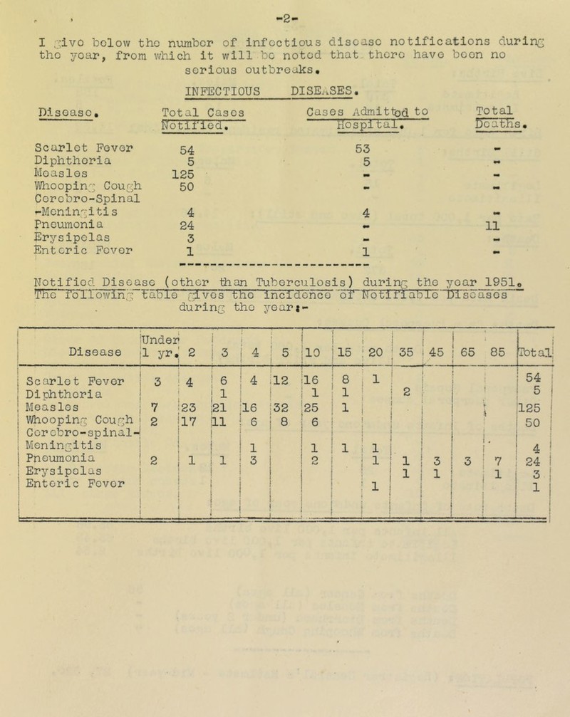 I ,:avo below the number of infectious disease notifications during tho yoar, from which it will bo noted that there have serious outbreaks. INFECTIOUS DISEiiSES. boon no Disease. Total Cases Notified, Cases Admitted to Hospltal. Total booths Scarlet Fever 54 53 •i Diphtheria 5 5 Measles 125 • Whoopinj; Cour^h Corobro-Spinal 50 - ^Moninr^iti s 4 4 Pneumonia 24 •• 11 Erysipelas 3 Enteric Fever r t 1 1 Notified Disease (other than Tuberculosis) durin^^ the yoar 1951© TTTc Fo'riowiny ^able rdves the rn^dG‘nc^''oinNb’DITral5Te“DrscaJ^s during, tho yeari- j Disease 1 ! I Under 1 yf* 2 [ 1 1 3 { i 4 5 o \ : ^15 j 20 : i 1 ; i 35 145 ! i '■ ^ 65 t 85 irbtai! j ^ i j 1 Scarlet Fever 3 4 6 4 12 16 8 i 1 j • \ ; j 54 I Diphtheria 1 1 1 i 2 i ! 5 j Measles 7 23 21 16 32 25 1 1 ; 1 i %• i 125 i 1 Whoopin^3 Couf^h = 2 17 11 6 8 6 t 5 i 50 j ! Corobro-splnal-i j ! i i i 1 ; Meningitis i 1 1 1 . 1 i • > 4 ^ 1 Pneumonia | 2 1 1 3 2 I 1 1 1 3 . 3 i 7 24 i Erysipelas | ! 111^ i 1 ^ 3 1 Enteric Fover • 1 ; 1 t \ ; 1 I i 1 1 1 i i 1 1 I ■ 1 : i 1 r : — i ! 1 ; i