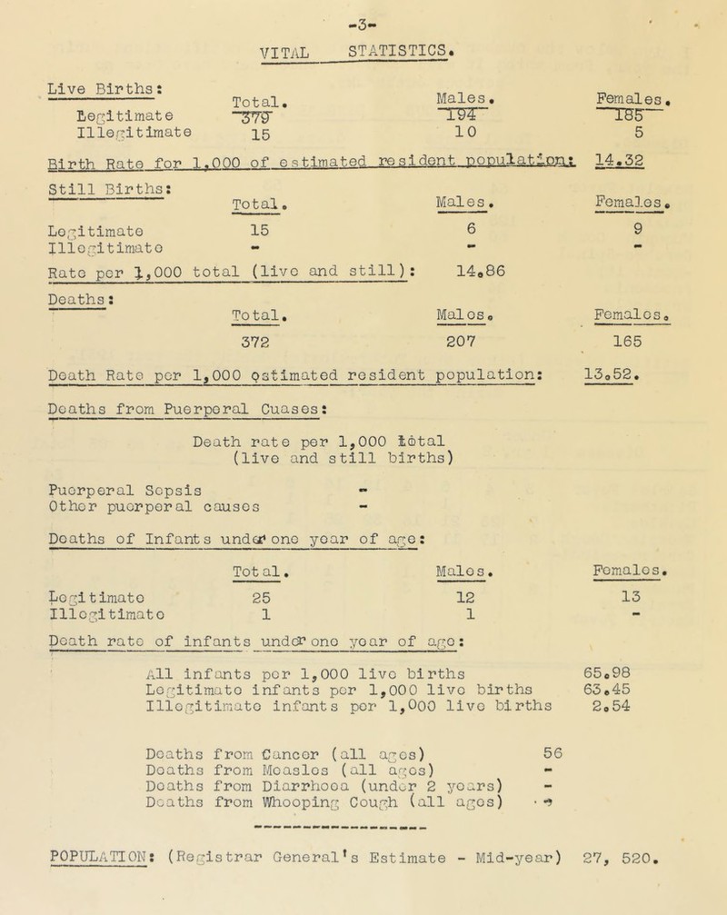 VITAL -3- STATISTICS. Live Births: Legitimate “^vg- * Illerutimate 15 m-nfh Pfite for 1.000 of estimated resi_dont_Q.opula.tiB.iXL Still Births: To^l, Males, Lo^'7,ltiraate 15 6 Iliogitimato Rate per ^,000 total (live and still): 14o86 Deaths: Total, Males <> 372 207 Death Rato per 1^000 estimated resident population: Males• 10 Females, 5 14.32 Females» 9 Femalos, 165 13o52. Doaths from Puerperal Qua3os: Death rate per 1,000 letal (live and still births) Puerperal Sepsis Other puerperal causes Deaths of Infants und^f* one year of ar]:o: Tot al. Males♦ Legitimate 25 12 Illegitimate 1 1 Death rate of infants under one year of ay,o; All infants por 1,000 live births Lor^ltlmato infants por 1,000 live births Illon:itimato infants por 1,000 live births Females. 13 65o98 63.45 2o54 Deaths from Cancer (all ar^os) 56 Deaths from Moaslos (all ao;os) Deaths from Dlarrhooa (under 2 yoars) Deaths from Whooping Cough (all ages) • POPULATION; (Registrar General’s Estimate - Mid-year) 27, 520
