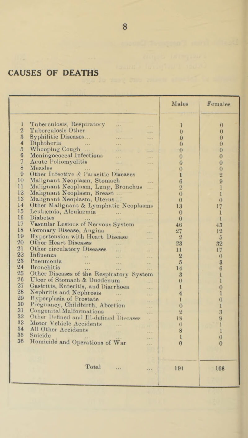 CAUSES OF DEATHS 1 Males 1 I Feniale8 1 Tuberculosin, Respiratory i 1 0 2 Tuberculosis Oblier 0 0 3 Syphilitic Diseases .. u 0 4 Diphtheria 0 0 5 Whoopiiifj Cou^h .. 0 0 6 Meningococcal Infections 0 0 7 Acute Poliomyelitis 0 0 8 Measles 0 0 9 Other Infective & Paiasibic Diseases 1 2 lU MalifijnRnt Neoplasm, Stomach 6 9 11 Malifrnant Neoplasm, Lunjr, Bronchus 2 1 12 Malignant Neoplasm, Breast . 0 1 13 Malignant Neoplasm, Uterus ... 0 (1 14 Other Malignant & Lymphatic Neoplasms 13 17 15 Leukajmia, Aleuktemia 0 1 16 Diabetes 0 1 17 Vascular Lesions of Nervous System 46 43 18 Coronary Disease, Angina 27 12 19 Hypertension with Heart Disease 2 5 20 Other Heart Diseases 23 32 21 Other circulatory Diseases 11 17 22 Influetiza 2 0 23 Pneumonia 5 3 24 Bronchitis 14 6 25 Other Diseases of the Respiratory Svsteni 3 1 26 Ulcer of Stomach & Duodenum (1 1 27 Gastritis, Enteritis, and Diarrhoea 1 0 28 Nephritis and Nephrosis 4 1 29 Hyperplasia of Prostate 1 0 30 Pregnane}’, Childbirth, Abortion 0 1 31 Congenital Malformations 2 3 32 Other Defined .‘inil Ill-defined Di.-eases IS 9 33 Motor V'ehicle Accidents (1 1 34 All Other Accidents 8 1 35 Suicide 1 0 36 Homicide and Operations of War 0 0 Total 191 168