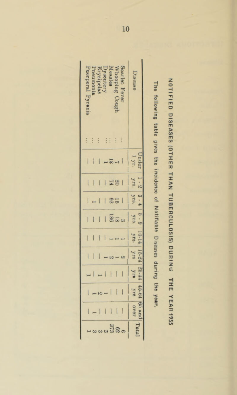 1 Scarlet Fever Whooping Cough Measles Dysentery Erysipelas Pneumonia Puerperal Pyrexia Disease . 1 1 1 1— 80 *4 1 2 •< CD *1 1111281 *“ ■n • P K, Ul 1 SS 1 CO w 1 1 1 1 ccxw 5 ■ 9 yrs. I 1 I 1 hHh v; e  £ 1 1 1 — to — C* 15-24 yrs H-l -| | 1 1 25-44 yrs 1 >- K> — 1 1 1 *- Cl 2 £ 4* 1 - 1 1 1 1 1 65 and over CO o> m cc w w w ro Total . H 3- CD o t 3 (O p 3 < CD 3- CD 3 o Q. CD 3 o CD Z o 3 p a CD CD P Q. C n 3 to 3 CD >< CD Z o H m o 05 m > O) m 05 X m 33 H X > Z H C CO m 33 a c r o 03 03 o c 33 z (T. X m -< m > 33 sO in in