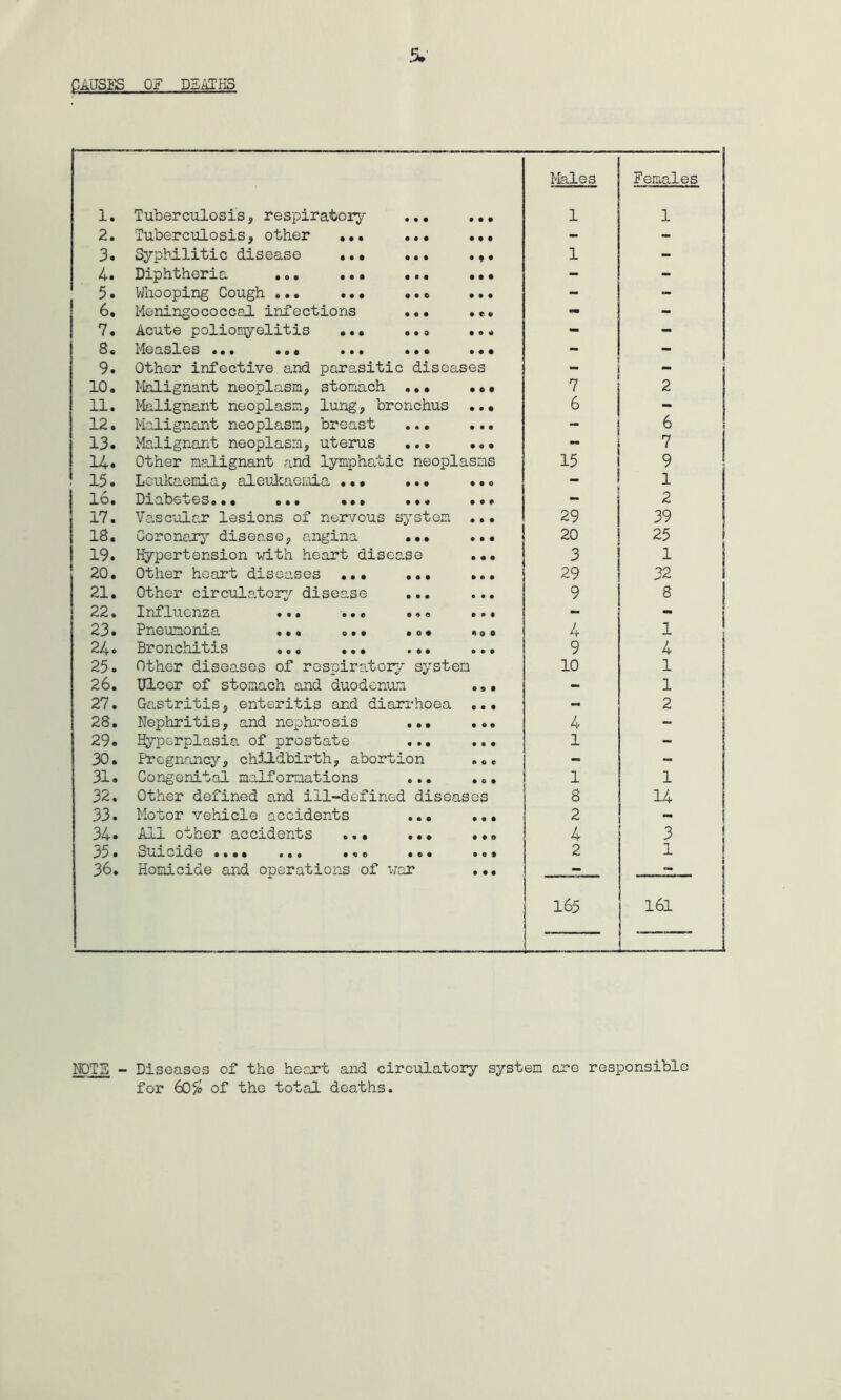 5* CAUSES OF D5ATH3 1. Tuberculosis, respiratory ... ... Males 1 Females 1 2. Tuberculosis, other ... ... ... - - 3. Syphilitic disease ... ... .,• 1 - 4. Diphtheria ... ... ... ... - - 5. Whooping Cough ... ... ... ... - - 6. Meningococcal infections ... ... - - 7. Acute poliomyelitis ... ... ... - - S© Measles ••• • • # ••• • • • • • • - - 9. Other infective and parasitic diseases “ - 10. Malignant neoplasm, stomach ... ... 7 2 11. Malignant neoplasm, lung, bronchus ... 6 - 12. Malignant neoplasm, breast ... ... - 6 13. Malignant neoplasm, uterus ... ... “ 7 14. Other malignant and lymphatic neoplasms 15 9 15. Leukaemia, aleukaemia ... ... ... - 1 lo• Diabe uGS0 • • © • • • • * • • • • • • - 2 17. Vascular lesions of nervous system ... 29 39 18. Coronary disease, angina ... ... 20 25 19. Hypertension with heart disease ... 3 1 20. Other heart diseases ... ... ... 29 32 21. Other circulatory disease ... ... 9 8 22 • Influenza ••• ••© © © © •»# - 23 • Pneumonia «• © © • • • c ♦ *00 4 1 24 0 BnonchnijiuS ©00 ••• • © ♦ ••• 9 4 25. Other diseases of respiratory system 10 1 26. Ulcer of stomach and duodenum ... — 1 27. Gastritis, enteritis and diarrhoea ... - 2 28. Nephritis, and nephrosis ... ... 4 - 29. Hyperplasia of prostate ... ... 1 - 30. Pregnancy, childbirth, abortion ... - - 31. Congenital malformations ... ... 1 1 32. Other defined and ill-defined diseases 8 14 33. Motor vehicle accidents ... ... 2 - 34» All other accidents ... ... ... 4 3 ! • OUlClde • • • % see • «j e • © • • o * 2 1 36. Homicide and operations of war ... — 165 1 161 NOTE - Diseases of the heart and circulatory system are responsible for 60c/o of the total deaths.