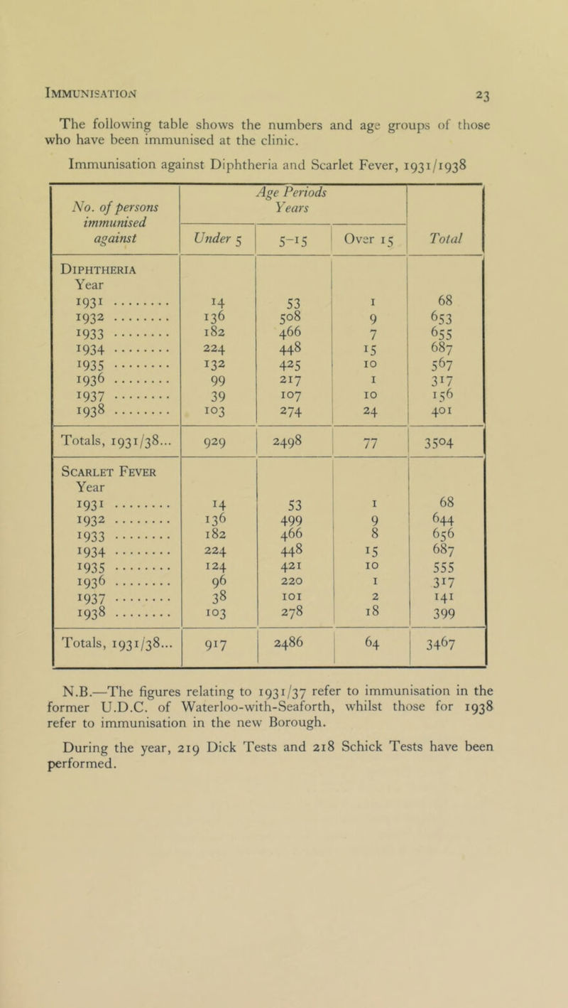 The following table shows the numbers and age groups of those who have been immunised at the clinic. Immunisation against Diphtheria and Scarlet Fever, 1931/1938 No. of persons immunised against Age Periods Years Under 5 5-15 Over 15 Total Diphtheria Year 1931 14 53 i 68 1932 136 508 9 653 1933 182 466 7 655 1934 224 448 15 687 1935 132 425 10 567 1936 99 217 i 317 1937 39 107 10 156 1938 103 274 24 401 Totals, 1931/38... 929 2498 77 3504 Scarlet Fever Year 1931 H 53 i 68 1932 136 499 9 644 1933 182 466 8 656 1934 224 448 15 687 1935 124 421 10 555 1936 96 220 i 317 1937 38 lOI 2 141 1938 103 278 18 399 Totals, 1931/38.,. 917 2486 64 3467 N.B.—The figures relating to 1931/37 refer to immunisation in the former U.D.C. of Waterloo-with-Seaforth, whilst those for 1938 refer to immunisation in the new Borough, During the year, 219 Dick Tests and 218 Schick Tests have been performed.