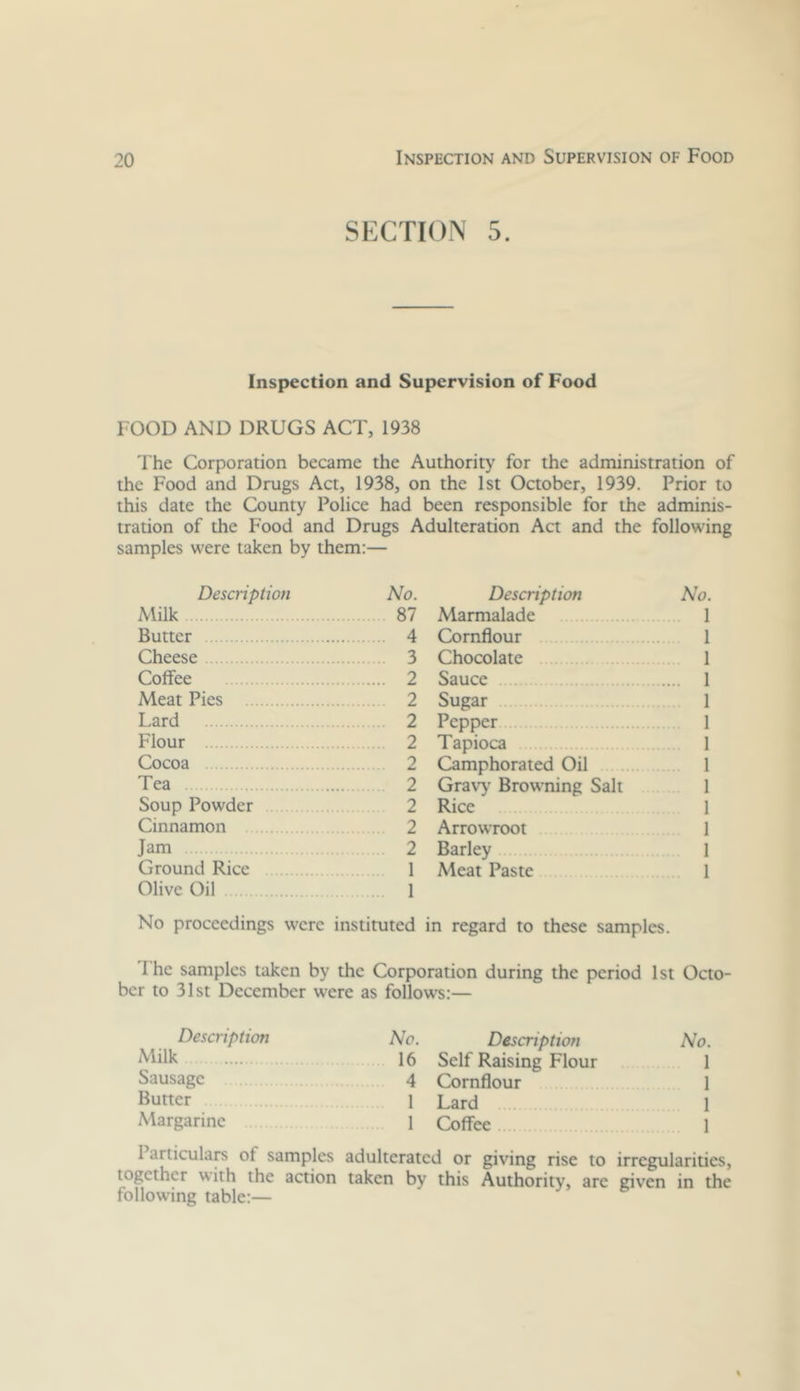 SECTION 5. Inspection and Supervision of Food FOOD AND DRUGS ACT, 1938 'I'he Corporation became the Authority for the administration of the Food and Drugs Act, 1938, on the 1st October, 1939. Prior to this date the County Police had been responsible for the adminis- tration of the Food and Drugs Adulteration Act and the following samples were taken by them:— Description No. Milk 87 Butter 4 Cheese 3 Coffee 2 Meat Pies 2 Lard 2 Flour 2 Cocoa 2 Tea 2 Soup Powder 2 Cinnamon 2 Jam 2 Ground Rice 1 Olive Oil 1 No proceedings were instituted Description No. Marmalade 1 Cornflour 1 Chocolate 1 Sauce 1 Sugar 1 Pepper 1 Tapioca 1 Camphorated Oil I Gravy Browning Salt 1 Rice 1 Arrowroot 1 Barley 1 Meat Paste 1 in regard to these samples. I he samples taken by the Corporation during the period 1st Octo- ber to 31st December were as follows:— Description No. Description No. 16 Self Raising Flour 1 Sausage 4 Cornflour 1 Butter 1 Lard 1 Margarine 1 Coffee.... 1 1 articulap of samples adulterated or giving rise to irregularities, together with the action taken by this Authority, are given in the following table:—