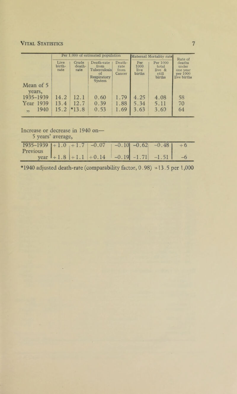 Per 1.6(H) of estimated population Maternal Mortality rate Rate of deaths under one year per 1000 live births Mean of 5 Live birth- rate Crude death- rate Death-rate from Tuberculosis of Respiratory System Death- rate from Cancer Per 1000 live births Per 1000 total live & still births vears, 1935-1939 14.2 12.1 0.60 1.79 4.25 4.08 58 Year 1939 13.4 12.7 0.39 1.88 5.34 5.11 70 „ 1940 15.2 *13.8 0.53 1.69 3.63 3.60 64 Increase or decrease in 1940 on— 5 years’ average, 1935-1939 Previous + 1.0 + 1.7 -0.07 -0.10 -0.62 -0.48 + 6 year + 1.8 + 1.1 + 0.14 Os *—f o' 1 -1.71 -1.51 -6 *1940 adjusted death-rare (comparability factor, 0.98) -13.5 per 1,000