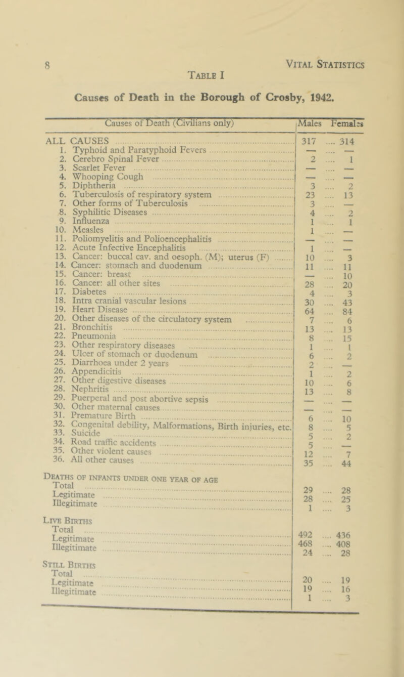 Table I Causes of Death in the Borough of Crosby, 1942. ALL 1. 2. 3. 4. 5. 6. 7. 8, 9. 10. 11. 12. 13. 14. 15. 16. 17. 18. 19. 20. 21. 22. 23. 24. 25. 26. 27. 28. 29. 30. 31. 32. 33. 34. 35. 36. Causes of Death (Civilians only) Males CAUSES 317 Typhoid and Paratyphoid Fevers Cerebro Spinal Fever Scarlet Fever Whooping Cough Diphtheria Tuberculosis of respiratory system Other forms of Tuberculosis Syphilitic Diseases Influenza Measles Poliomyelitis and Polioencephalitis Acute Infective Encephalitis Cancer: buccal cav. and oesoph. (M); uterus (F) Cancer: stomach and duodenum Cancer: breast Cancer: all other sites Diabetes Intra cranial vascular lesions Heart Disease Other diseases of the circulatory system Bronchitis Pneumonia Other respiratory diseases Ulcer of stomach or duodenum Diarrhoea under 2 years ; Appendicitis Other digestive diseases Nephritis Puerperal and post abortive sepsis Other maternal causes Premature Birth Congenital debility. Malformations, Birth injuries, etc. Suicide Road traffic accidents Other violent causes All other causes 2 3 23 3 4 1 1 1 10 11 28 4 30 64 7 13 8 1 6 2 1 10 13 6 8 5 5 12 35 Deaths of infants under one year of age Total Legitimate Illegitimate Live Births Total Legitimate ...1...”.!... Illegitimate 29 28 1 492 468 24 TeinS^g . 314 1 2 13 2 1 3 11 10 20 3 43 84 6 13 15 1 2 2 6 8 10 5 2 7 44 28 25 3 .... 436 .... 408 .... 28 Still Births Total Legitimate Illegitimate 20 .... 19 19 .... 16 1 .... 3