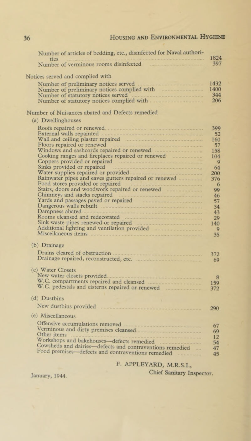 Number of articles of bedding, etc., disinfected for Naval authori- Number of verminous rooms disinfected 397 Notices served and complied with Number of preliminary notices served 1432 Number of preliminary notices complied with 1400 Number of statutory notices served 344 Number of statutory notices complied with .. 206 Number of Nuisances abated and Defects remedied (a) Dwellinghouses Roofs repaired or renewed 399 External walls repainted 52 Wall and ceiling plaster repaired .. 160 Floors repaired or renewed 57 Windows and sashcords repaired or renewed 158 Cooking ranges and fireplaces repaired or renewed 104 Coppers provided or repaired 9 Sinks provided or repaired 64 Water supplies repaired or provided 200 Rainwater pipes and eaves gutters repaired or renewed 376 Food stores provided or repaired 6 Stairs, doors and woodwork repaired or renewed 99 Chimneys and stacks repaired 46 Yards and passages paved or repaired 57 Dangerous walls rebuilt 34 Dampness abated 43 Rooms cleansed and redecorated 29 Sink waste pipes renewed or repaired 140 Additional lighting and ventilation provided 9 Miscellaneous items 35 (b) Drainage Drains cleared of obstruction 372 Drainage repaired, reconstructed, etc. 69 (c) Water Closets New water closets provided g W.C. compartments repaired and cleansed I59 W.C. pedestals and cisterns repaired or renewed 372 (d) Dustbins New dustbins provided (c) Miscellaneous Offensive accumulations removed 67 Verminous and dirty premises cleansed 69 Other items 12 Workshops and bakehouses—defects remedied 54 Cowsheds and dairies—defects and contraventions remedied 47 Eood premises—defects and contraventions remedied 45 F. APPLEYARD, M.R.S.I., January. 1944. Inspector.