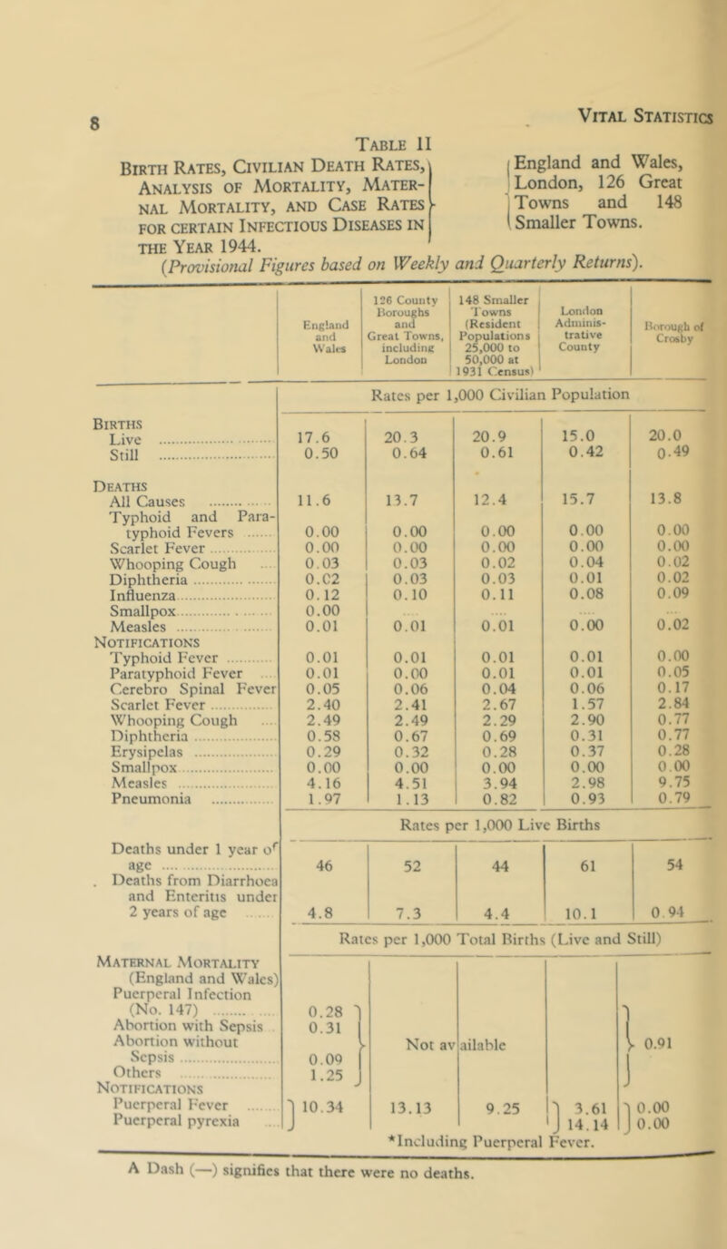 Table 11 Birth Rates, Civilian Death Rates, Analysis of Mortality, Mater- nal Mortality, and Case Rates ■ FOR CERTAIN INFECTIOUS DISEASES IN j England and Wales, London, 126 Great , Towns and 148 (Smaller Towns. THE Year 1944. (Provisional Figures based on Weekly and Quarterly Returns). England and Wales 126 County lioroughs and Great Towns, including London 148 Smaller . Towns (Resident ! Populations i 25.000 to 50.000 at 1931 Census) ' London Adminis- trative County Borough of Crosby Rates per 1,000 Civilian Population Births Live 17.6 20.3 20.9 15.0 20.0 Still 0.50 0.64 0.61 0.42 0.49 Deaths All Causes 11.6 13.7 12.4 15.7 13.8 Typhoid and Para- typhoid Fevers 0.00 0.00 0.00 0.00 0.00 Scarlet Fever 0.00 0.00 0.00 0.00 0.00 Whooping Cough 0.03 0.03 0.02 0.04 0.02 Diphtheria 0.C2 0.03 0.03 0.01 0.02 Influenza 0.12 0.10 0.11 0.08 0.09 Smallpox 0.00 Measles 0.01 0.01 0.01 0.00 0.02 Notifications Typhoid Fever 0.01 0.01 0.01 0.01 0.00 Paratyphoid Fever 0.01 0.00 0.01 0.01 0.05 Cerebro Spinal Fever 0.05 0.06 0.04 0.06 0.17 Scarlet Fever 2.40 2.41 2.67 1.57 2.84 Whooping Cough 2.49 2.49 2.29 2.90 0.77 Diphtheria 0.58 0.67 0.69 0.31 0.77 Erysipelas 0.29 0.32 0.28 0.37 0.28 Smallpox 0.00 0.00 0.00 0.00 0.00 Measles 4.16 4.51 3.94 2.98 9.75 Pneumonia 1.97 1.13 0.82 0.93 0.79 Rates per 1,000 Live Births Deaths under 1 year o^ age 46 52 44 61 54 . Deaths from Diarrhoea and Enteritis under 2 years of age 4.8 7.3 4.4 10.1 0.94 Rates per 1,000 Total Births (Live and Still) Maternal .Mortality (England and Wales) Puerperal Infection (No. 147) 0.28 'I Abortion with Sepsis 0.31 Abortion without 1 Not av ailable ► 0.91 Sepsis 0.09 1 Others 1.25 Notifications J Puerperal Fever 1 10.34 13.13 9.25 'I 3.61 '1 0.00 Puerperal pyrexia J ' J 14.14 0.00 ^Including Puerperal Fever. A Dash (—) signifies that there were no deaths.