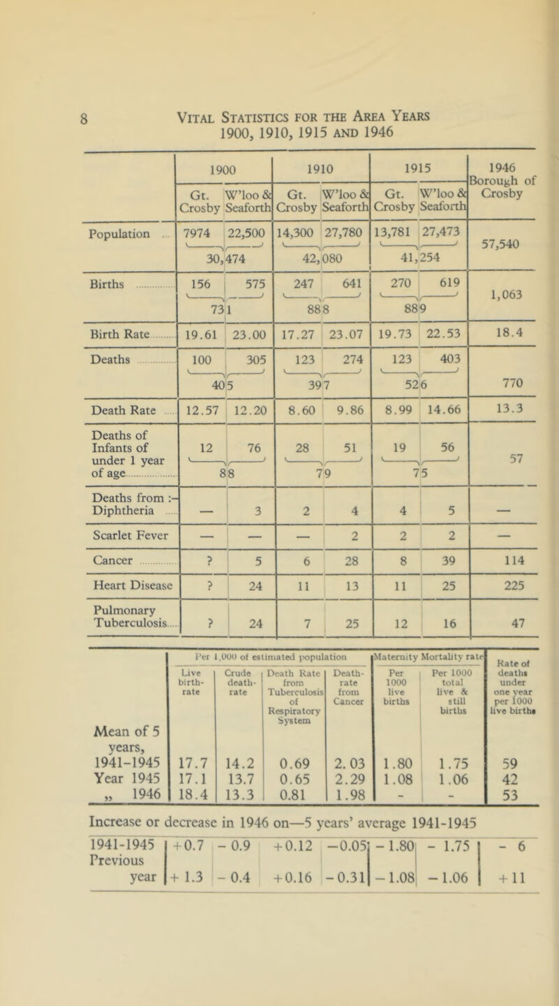 1900, 1910, 1915 AND 1946 1900 1910 1915 1946 Borough of Crosby Gt. W’loo & Crosby Seaforth Gt. W’loo & Crosby Seaforth Gt. Crosby W’loo & Seaforth Population ... 7974 22,500 14,300 27,780 J 13,781 V 27,473 > 57,540 30,474 42,' 080 41,' 254 Births 156 i 575 . J 247 L 641 J 270 V 619 J 1,063 731 888 889 Birth Rate 19.61 , 23.00 17.27 23.07 19.73 22.53 18.4 Deaths 100 305 123 274 J 123 \ 403 770 \ r 405 397 526 Death Rate 12.57 12.20 8.60 9.86 8.99 14.66 13.3 Deaths of Infants of under 1 year of age 12 76 28 51 J 19 V 56 ) 57 > f 88 79 > r 75 Deaths from Diphtheria — 3 2 4 4 5 — Scarlet Fever — — — 2 2 2 — Cancer ? 5 6 28 8 39 114 Heart Disease ? 24 11 13 11 25 225 Pulmonary Tuberculosis... ? 1 24 1 7 25 12 16 47 I’er l.OOO of estimated )x>puIation Maternity Mortality rate Live Crude Death Kate Death- Per Per 1000 deaths birth- death- from rate 1000 ' total under Mean of 5 rate rate Tuberculosis of Respiratory Sj’stem from Cancer live births live & stiU births one year per 1000 live births vears. 1941-1945 17.7 14.2 0.69 2. 03 1.80 1.75 59 Year 1945 17.1 13.7 0.65 2.29 1.08 1.06 42 „ 1946 18.4 13.3 0.81 1.98 - - 53 Increase or decrease in 1946 on—5 years’ average 1941-1945 1941-1945 Previous i 0.7 - 0.9 -h 0.12 -0.05 -1.80 - 1.75 - 6 ' year f 1.3 -0.4 + 0.16 -0.31 -1.08 -1.06 + 11