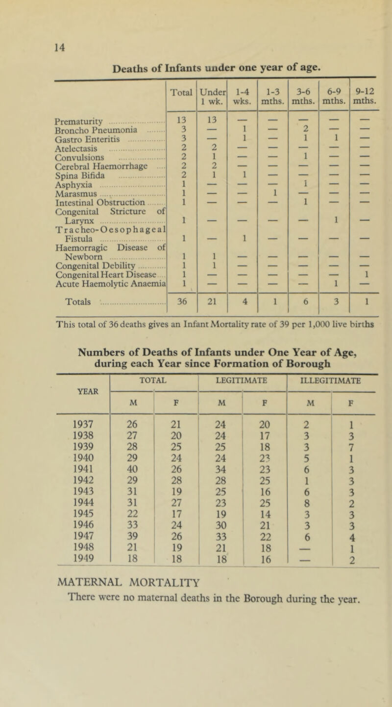 Deaths of Infants under one year of age. Total Under 1 wk. 1-4 wks. 1-3 mths. 3-6 mths. 6-9 mths. 9-12 mths Prematurity 13 13 1 — — — — Broncho Pneumonia 3 — — 2 1 — Gastro Enteritis 3 — 1 — 1 — Atelectasis 2 2 — — — — — Convulsions 2 1 — — 1 — — Cerebral Haemorrhage .... 2 2 — — — — — Spina Bifida 2 1 1 — — — — Asphyxia 1 — — — 1 _ — Marasmus ...i 1 — — 1 — — — Intestinal Obstruction Congenital Stricture of 1 ' 1 Larynx T r a c heo- Oesophageal 1 ' '' ' 1 Fistula Haemorragic Disease of 1 1 ■ Newborn 1 1 — — — — — Congenital Debility 1 1 — — — — — Congenital Heart Disease 1 — — — — — 1 Acute Haemolytic Anaemia 1 — — — — 1 — Totals •. 36 21 4 1 6 3 1 This total of 36 deaths gives an Infant Mortality rate of 39 per 1,000 live births Numbers of Deaths of Infants under One Year of Age, during each Year since Formation of Borough YEAR TOTAL LEGITIMATE ILLEGITIMATE M F M F M F 1937 26 21 24 20 2 1 1938 27 20 24 17 3 3 1939 28 25 25 18 3 7 1940 29 24 24 23 5 1 1941 40 26 34 23 6 3 1942 29 28 28 25 1 3 1943 31 19 25 16 6 3 1944 31 27 23 25 8 2 1945 22 17 19 14 3 3 1946 33 24 30 21 3 3 1947 39 26 33 22 6 4 1948 21 19 21 18 — 1 1949 18 18 18 16 — 2 MATERNAL MORTALITY There were no maternal deaths in the Borough during the year.